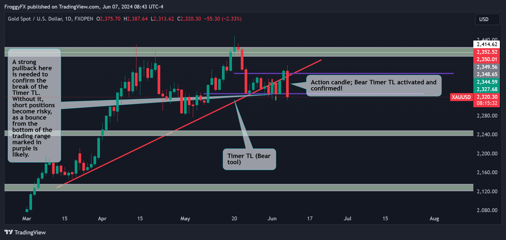 FXOPEN:XAUUSD Chart Image by FroggyFX