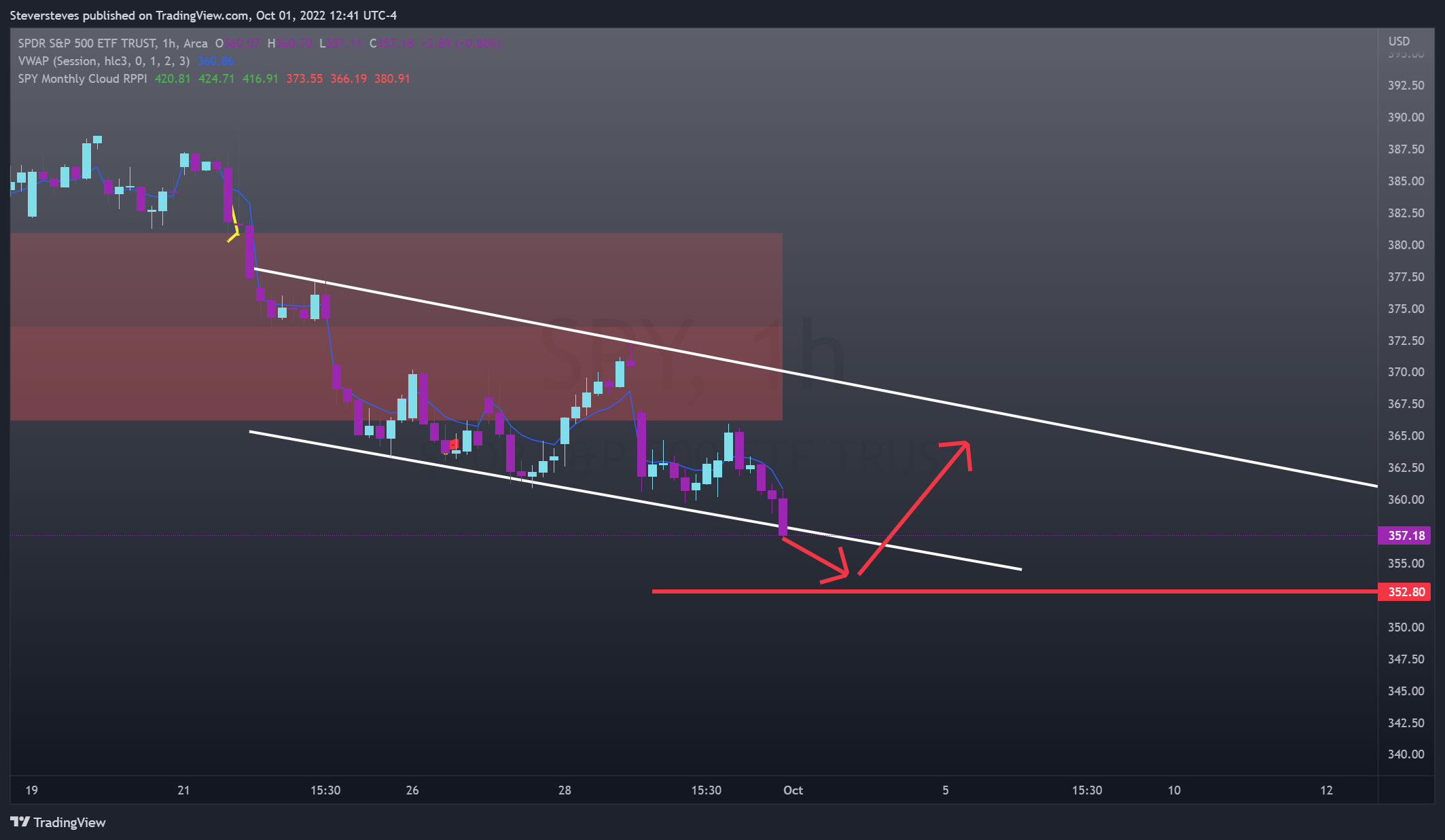AMEX:SPY Chart Image by Steversteves