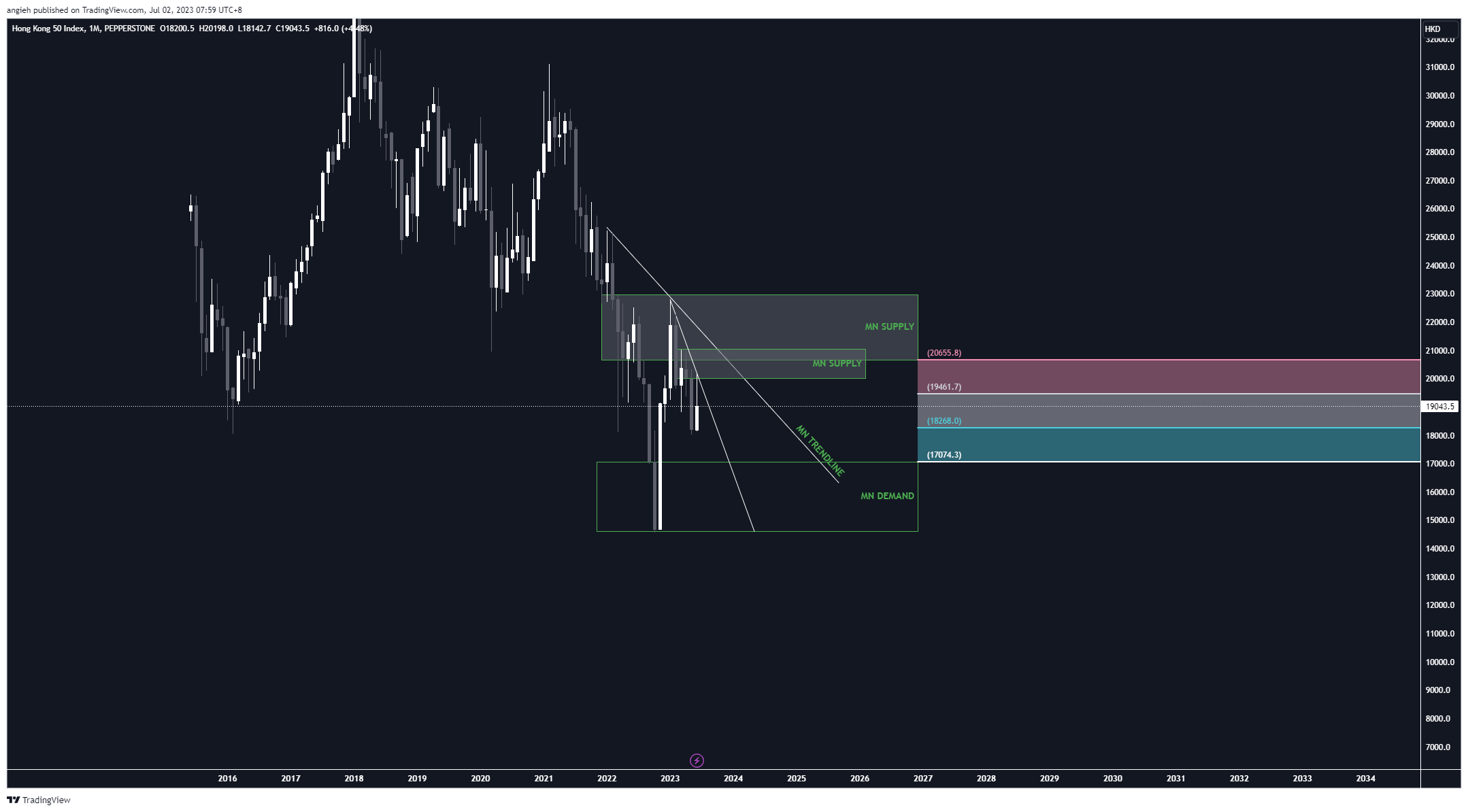 PEPPERSTONE:HK50 Chart Image by angieh