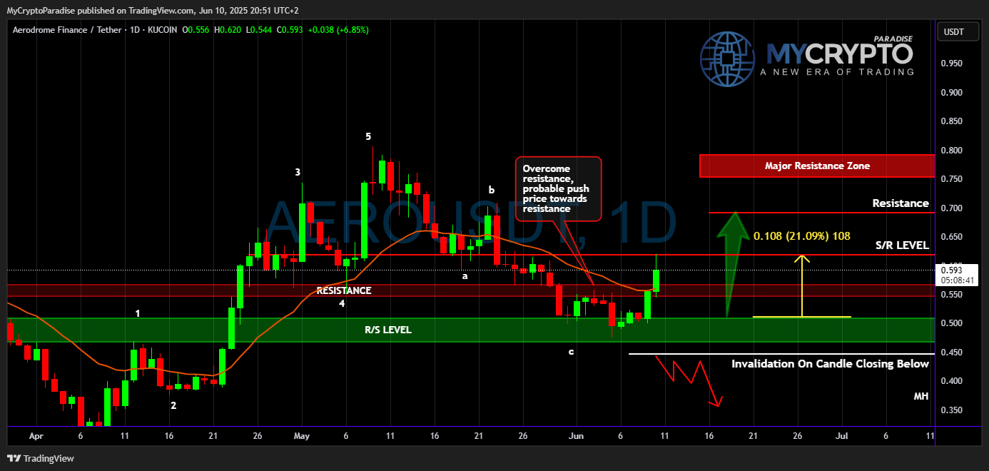 KUCOIN:AEROUSDT Chart Image by MyCryptoParadise
