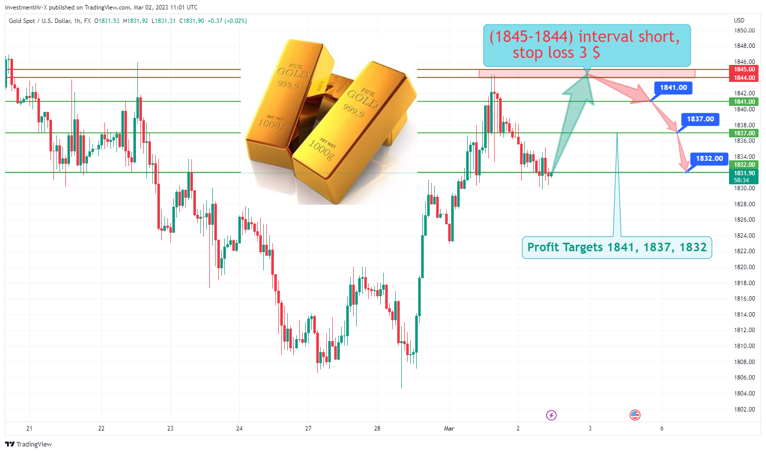 FX:XAUUSD Chart Image by investmentMr-X