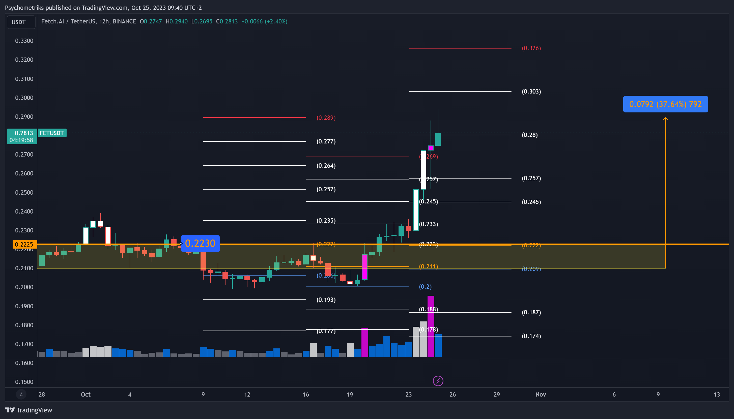 BINANCE:FETUSDT Chart Image by Psychometriks