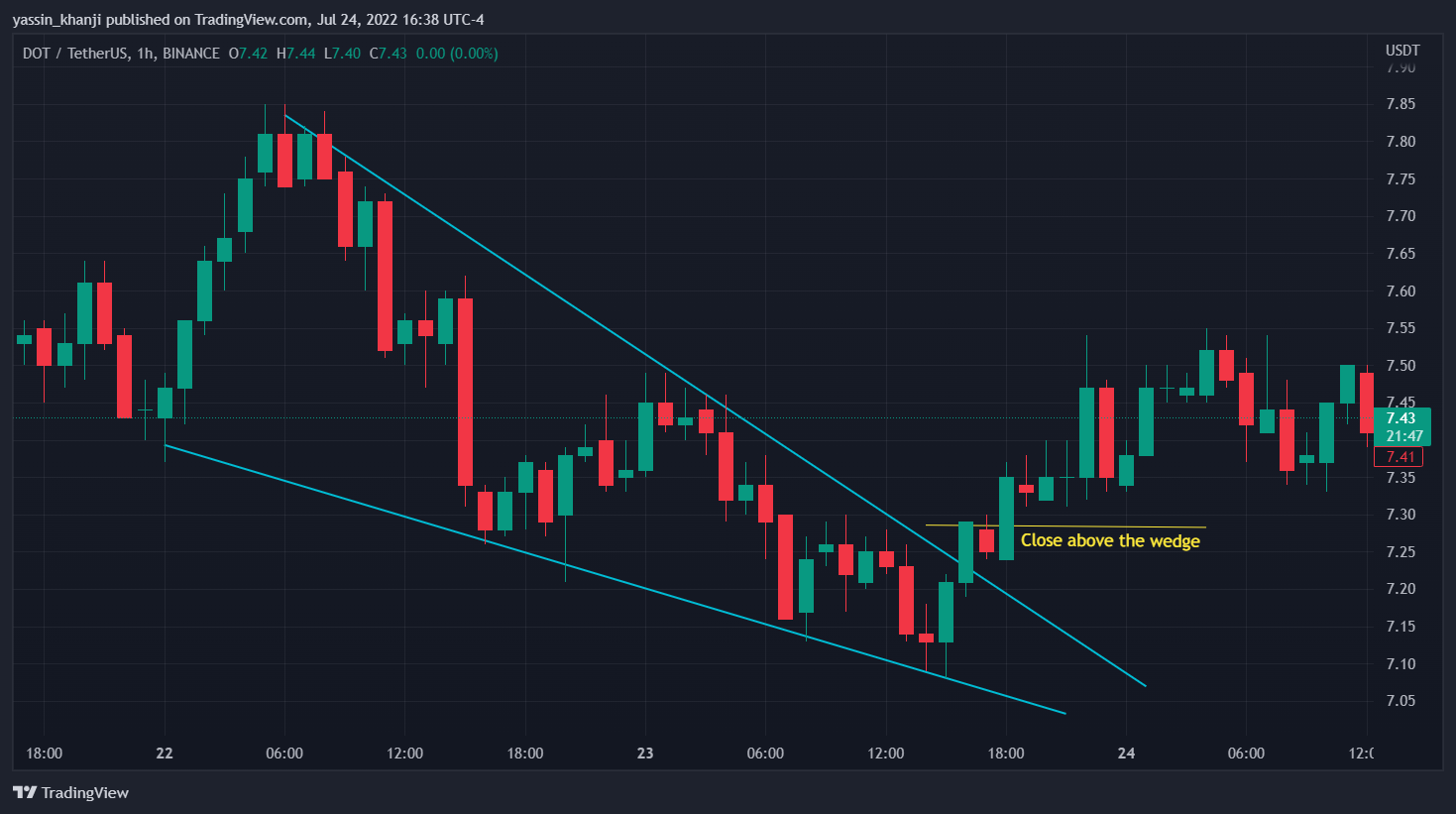 BINANCE:DOTUSDT Chart Image by yassin_khanji