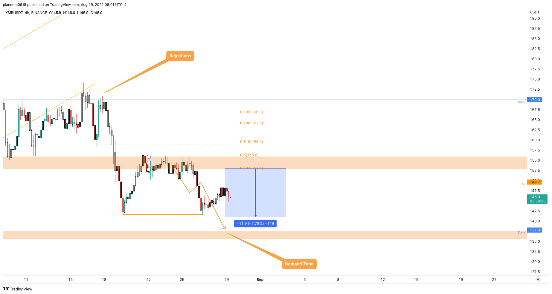 BINANCE:XMRUSDT Chart Image by InkyGrip