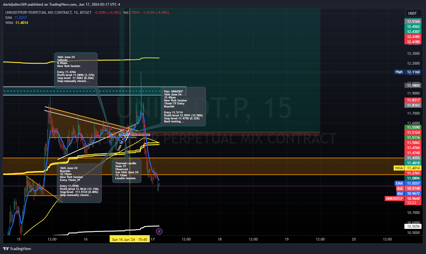 BITGET:UNIUSDT.P Chart Image by davidjulien369