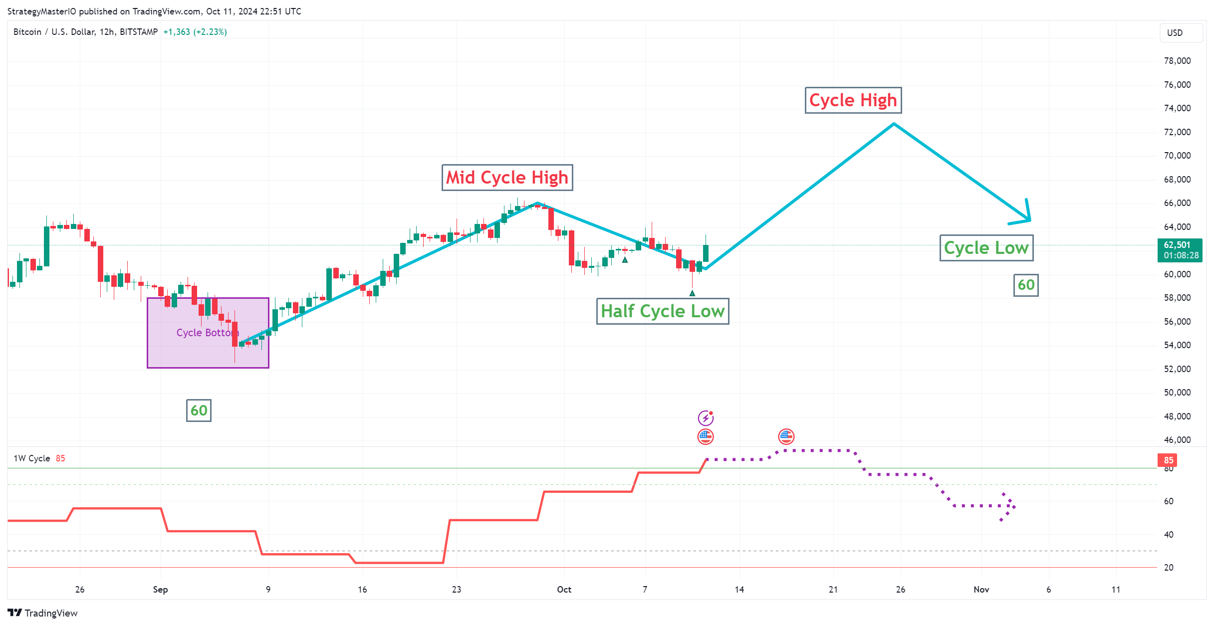 BITSTAMP:BTCUSD Chart Image by TheStrategyMaster