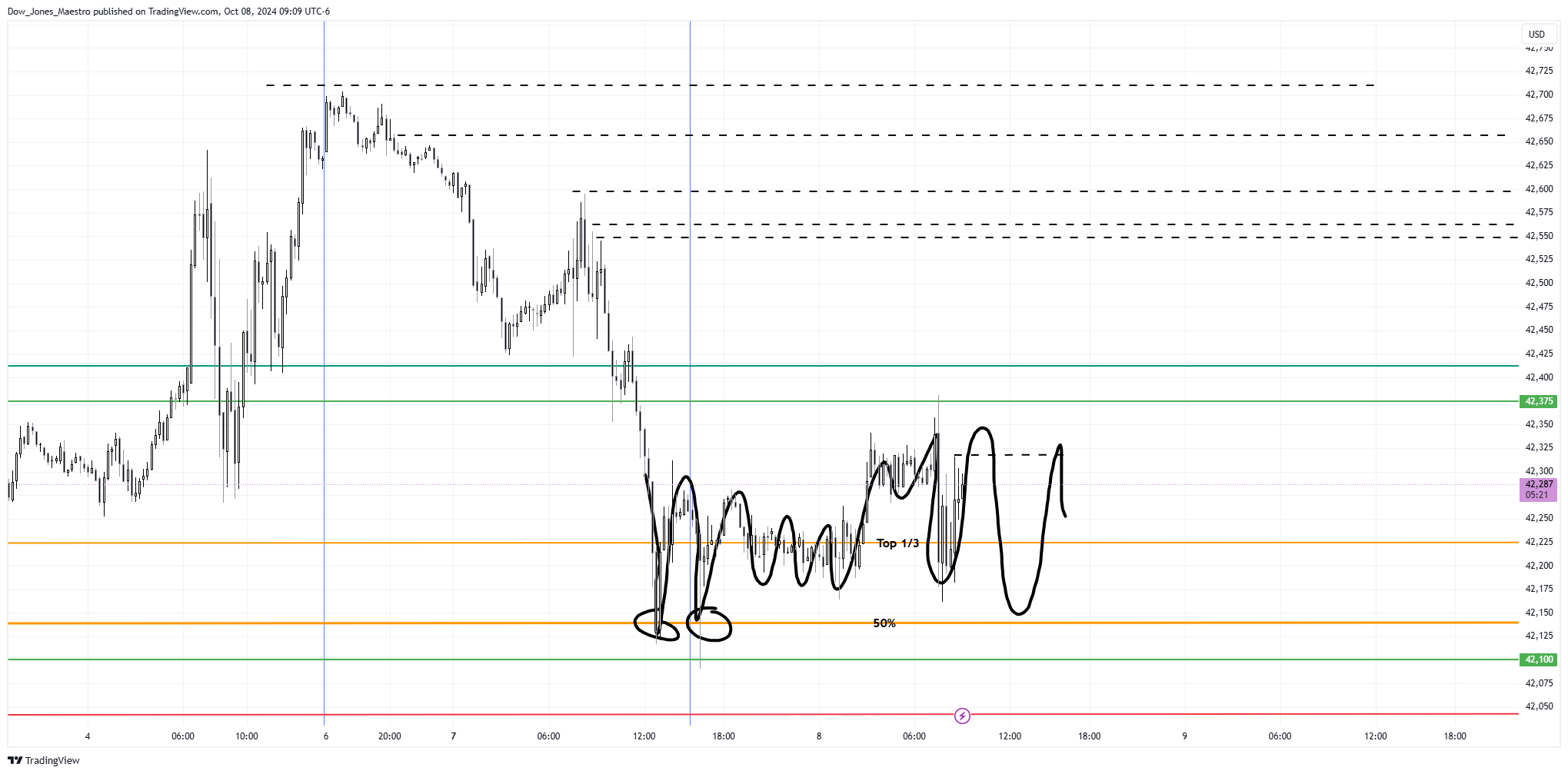 CBOT_MINI:YM1! Chart Image by Dow_Jones_Maestro