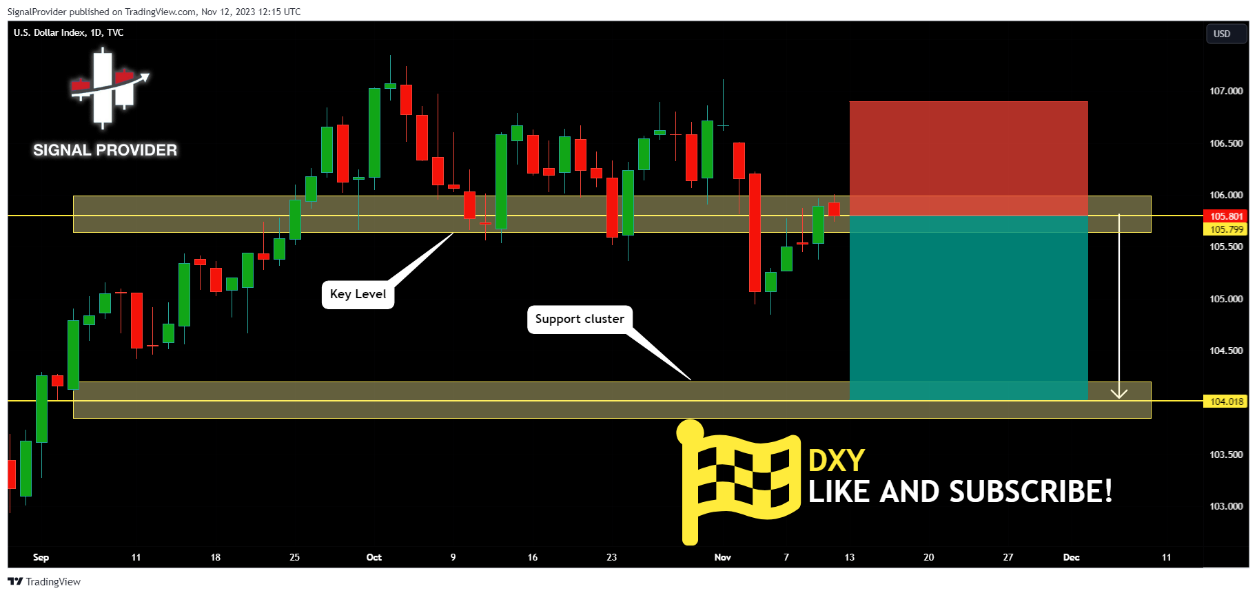 TVC:DXY Chart Image by SignalProvider