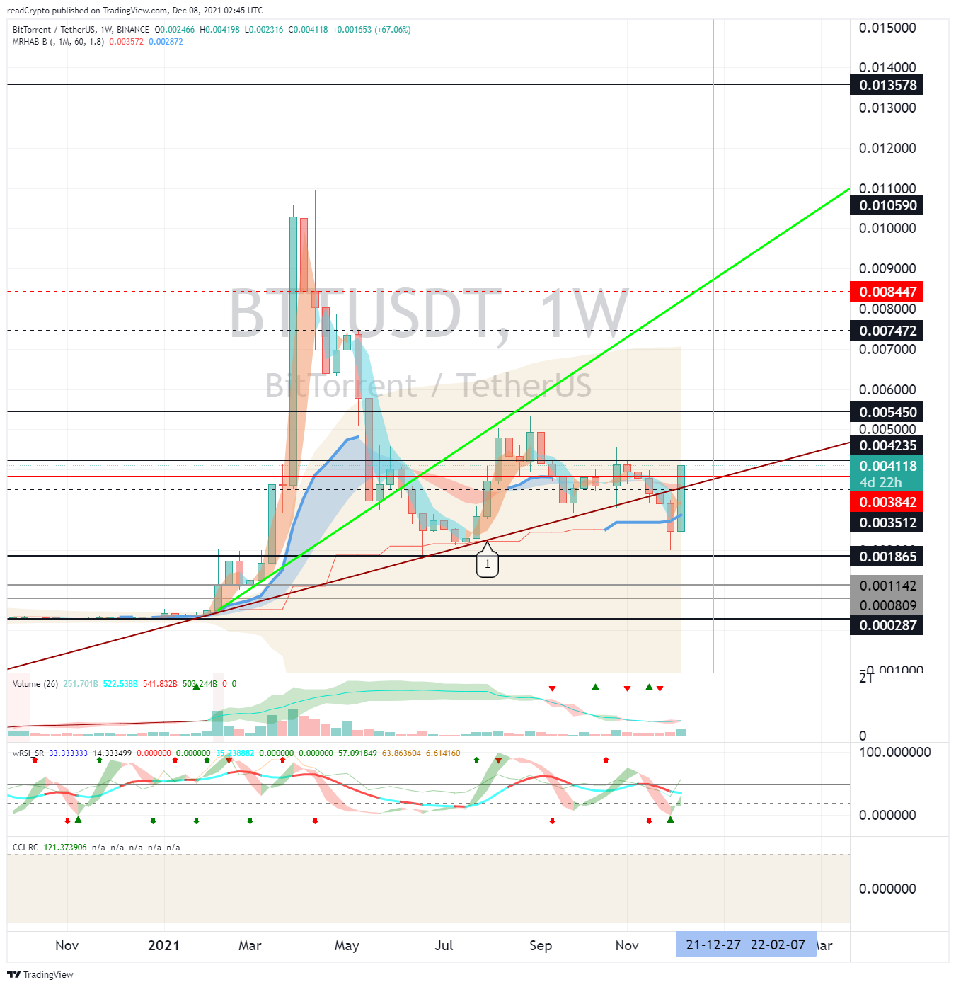 BINANCE:BTTUSDT Chart Image by readCrypto