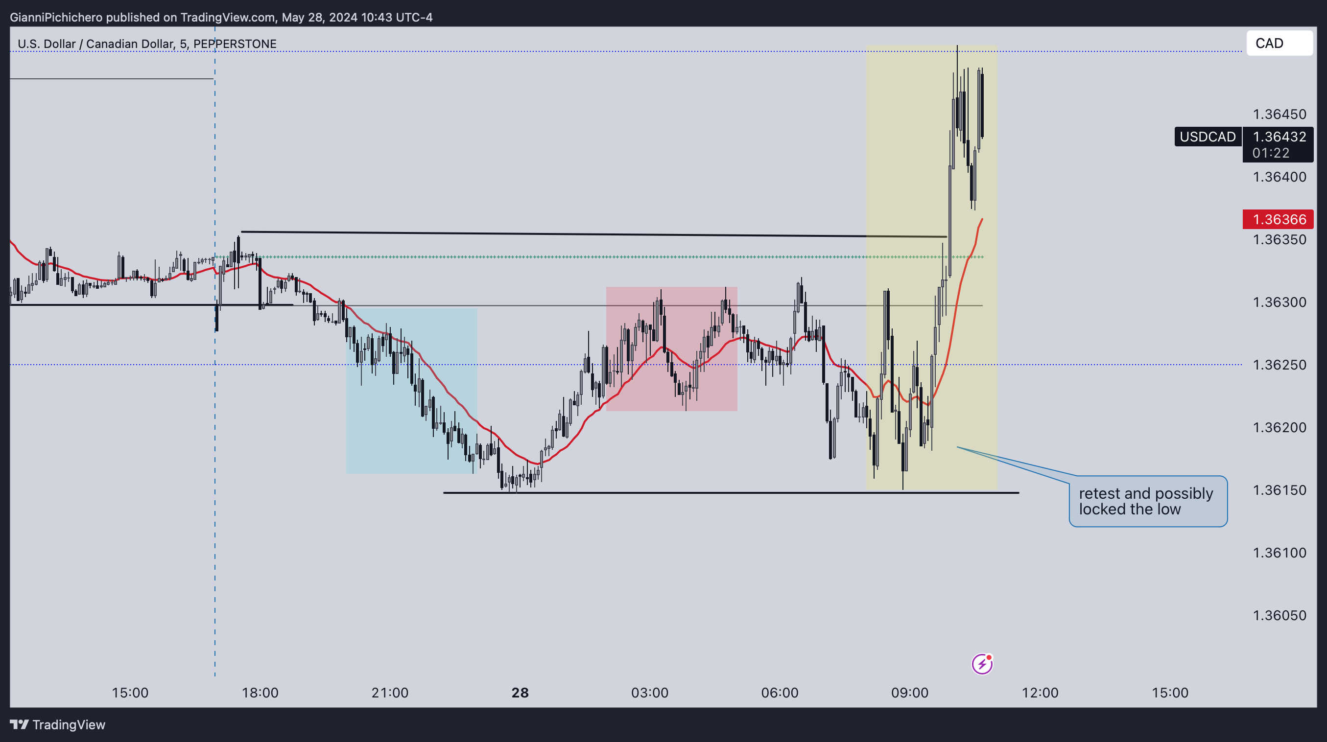 PEPPERSTONE:USDCAD Chart Image by GianniPichichero