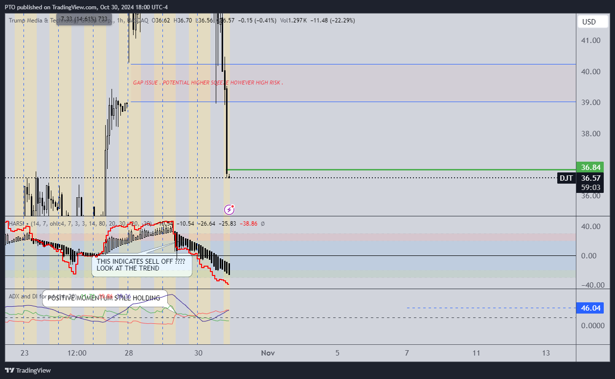 BATS:DJT Chart Image by PTO
