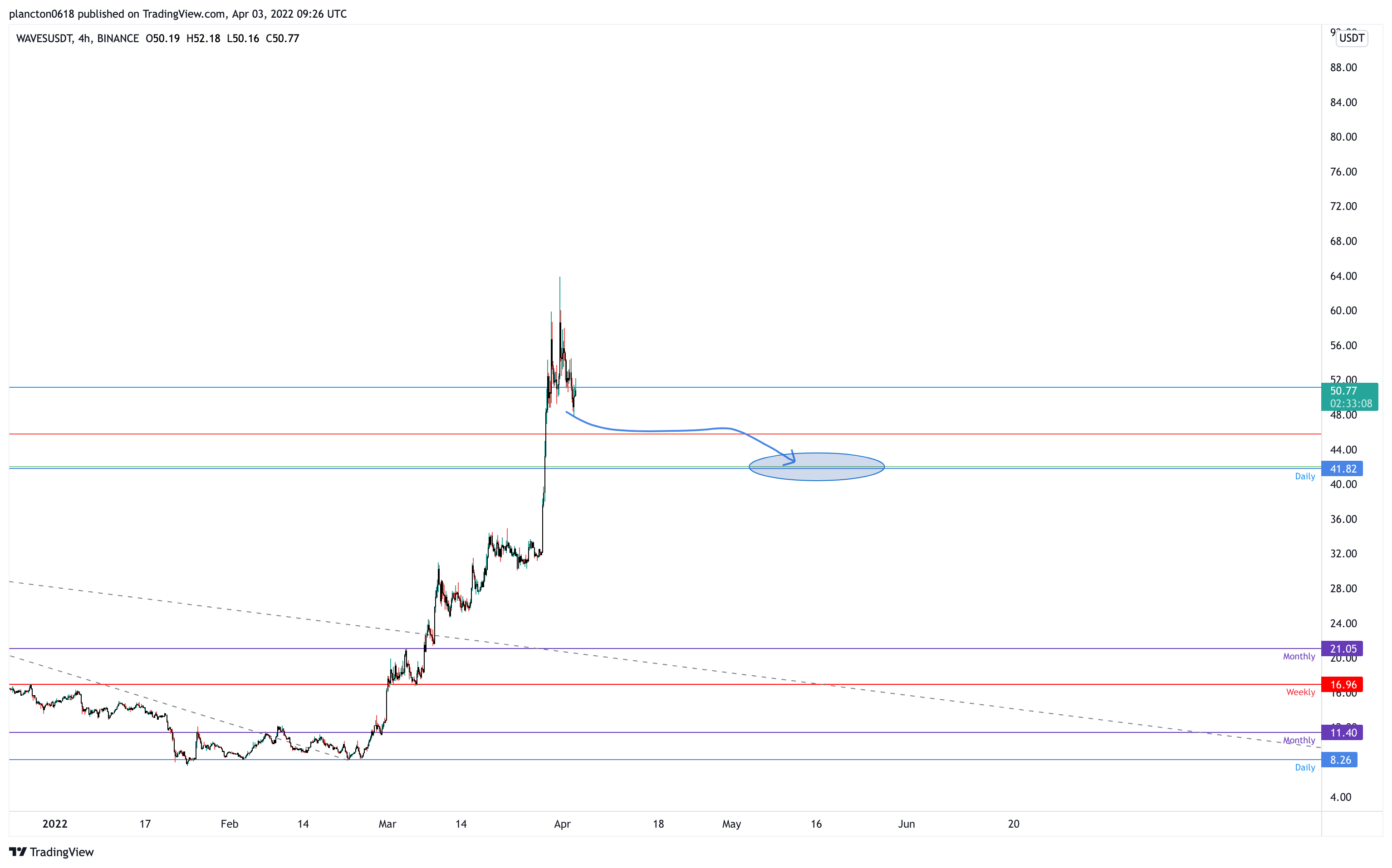 BINANCE:WAVESUSDT Chart Image by InkyGrip