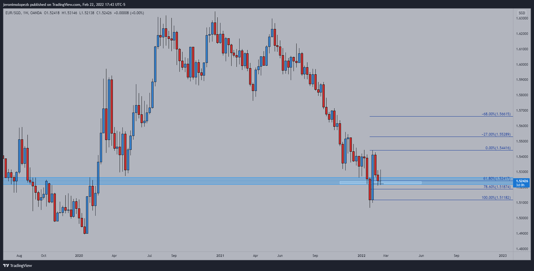 OANDA:EURSGD Chart Image by jeronimolopezb