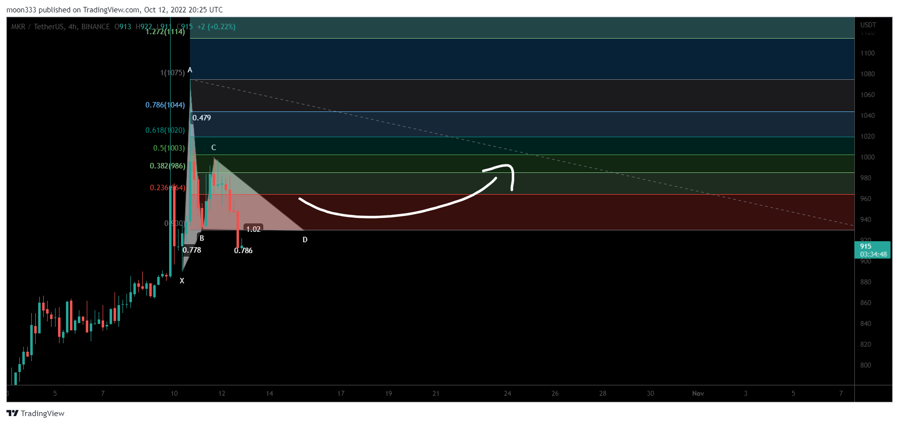 BINANCE:MKRUSDT Chart Image by moon333
