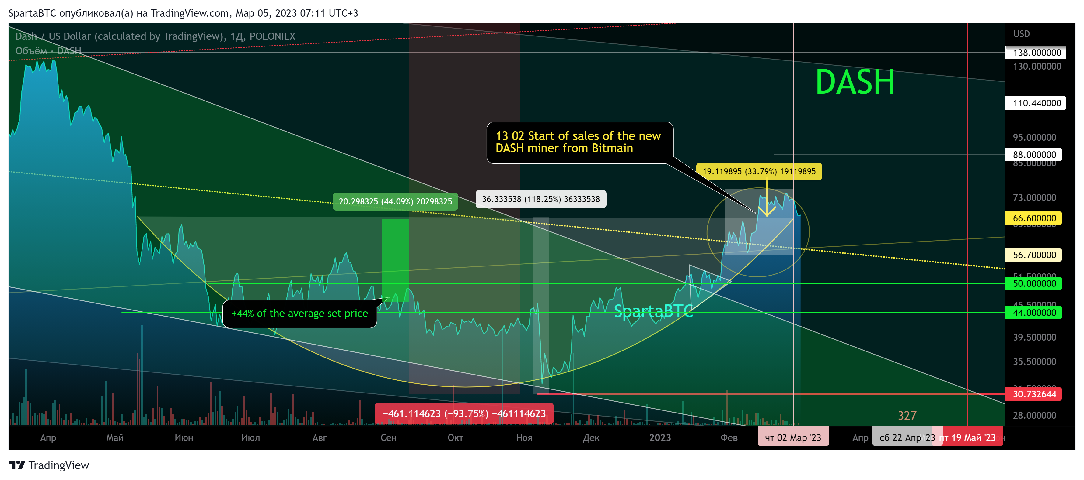 POLONIEX:DASHUSD Chart Image by SpartaBTC