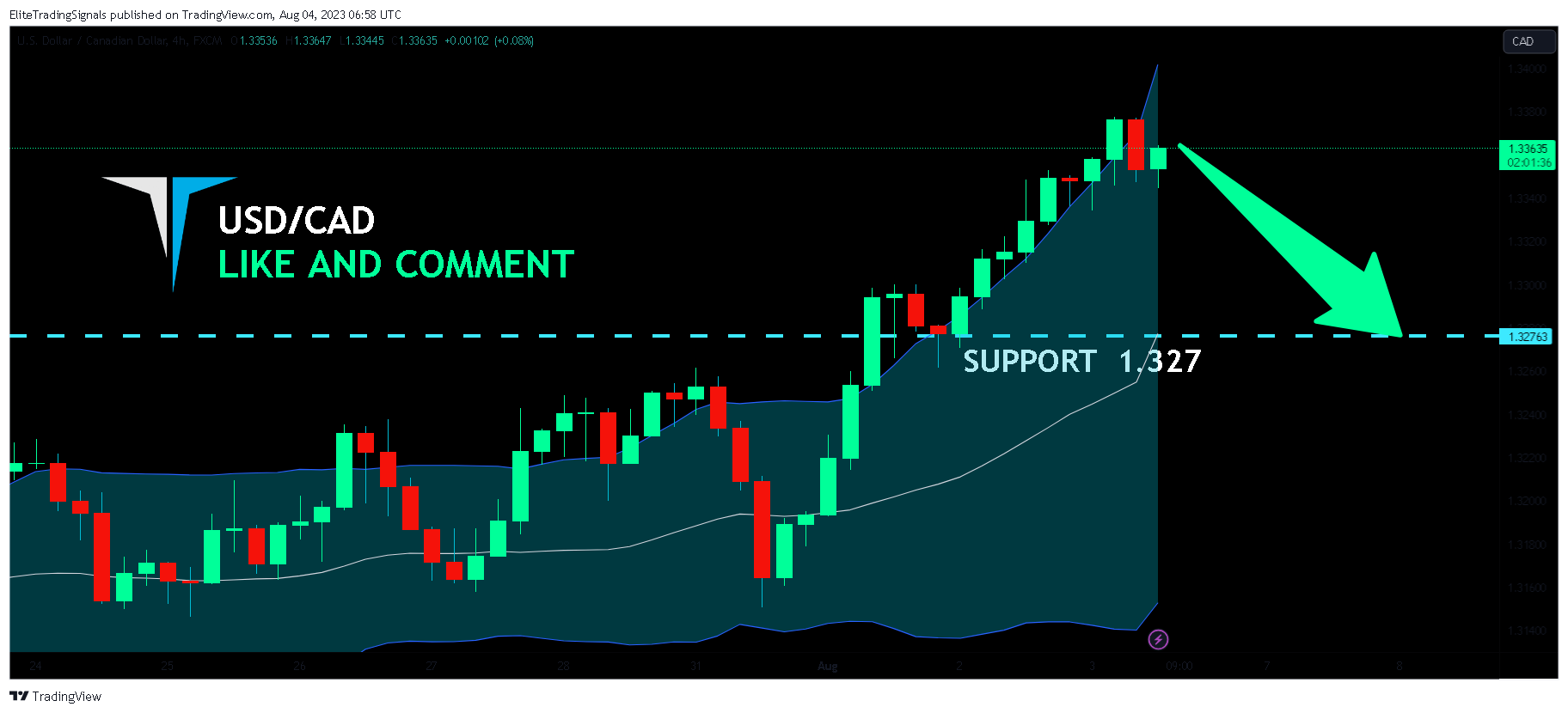 FX:USDCAD Chart Image by EliteTradingSignals