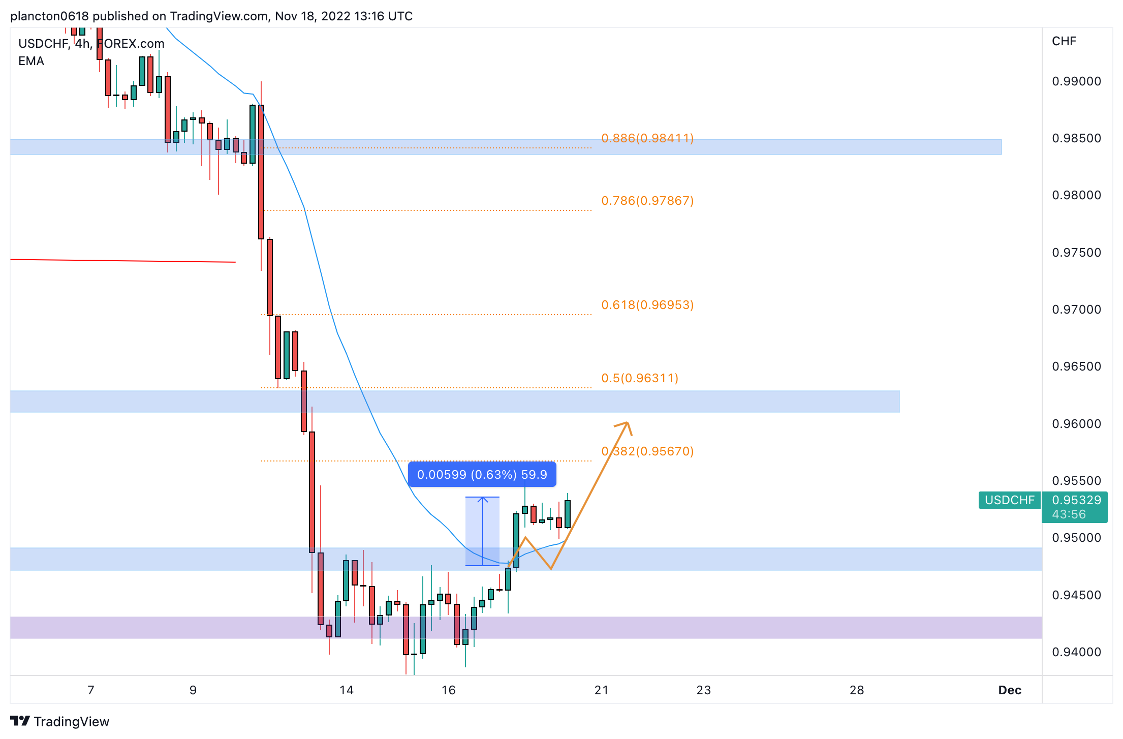 FOREXCOM:USDCHF Chart Image by InkyGrip