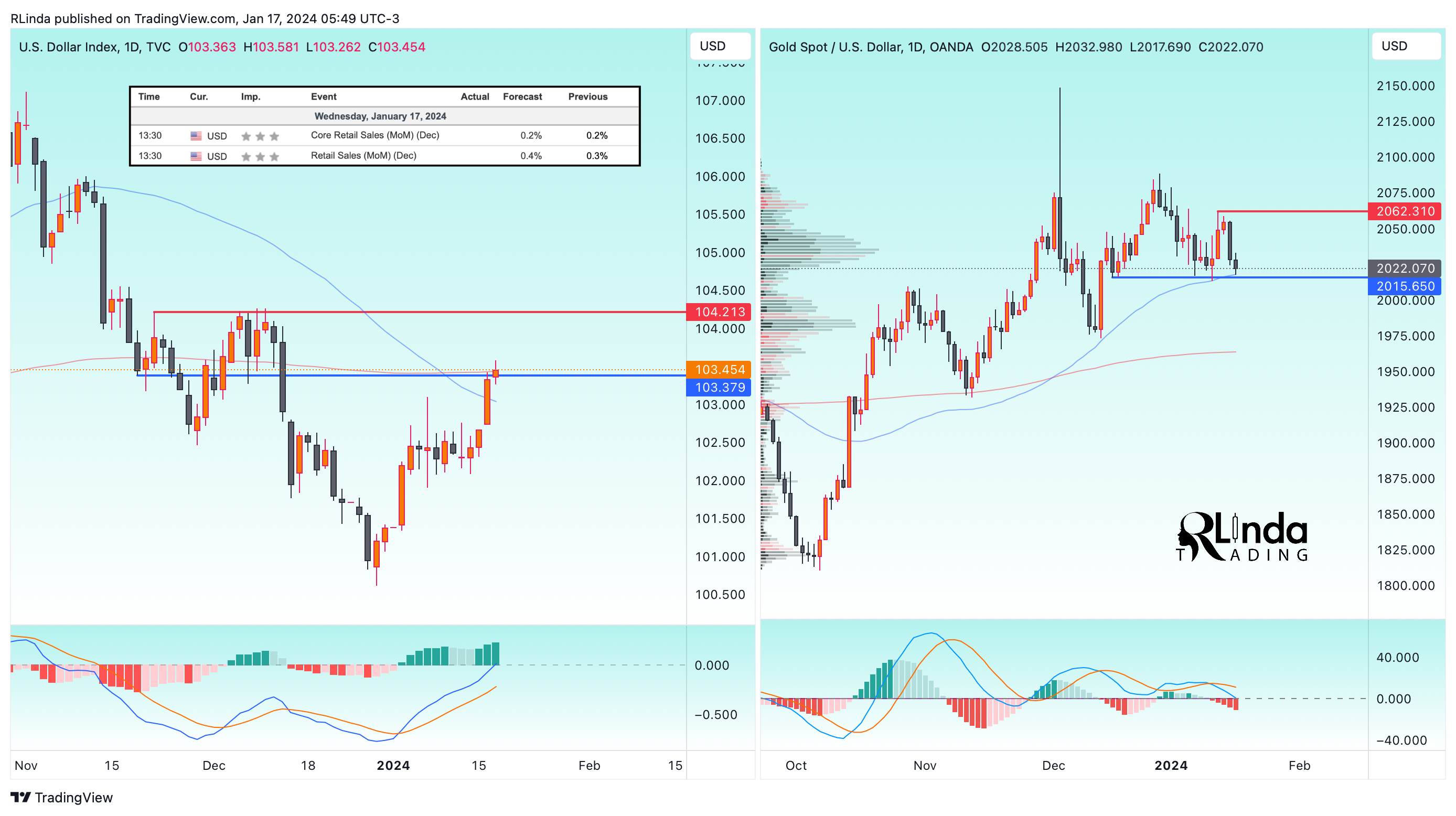 OANDA:XAUUSD Chart Image by RLinda