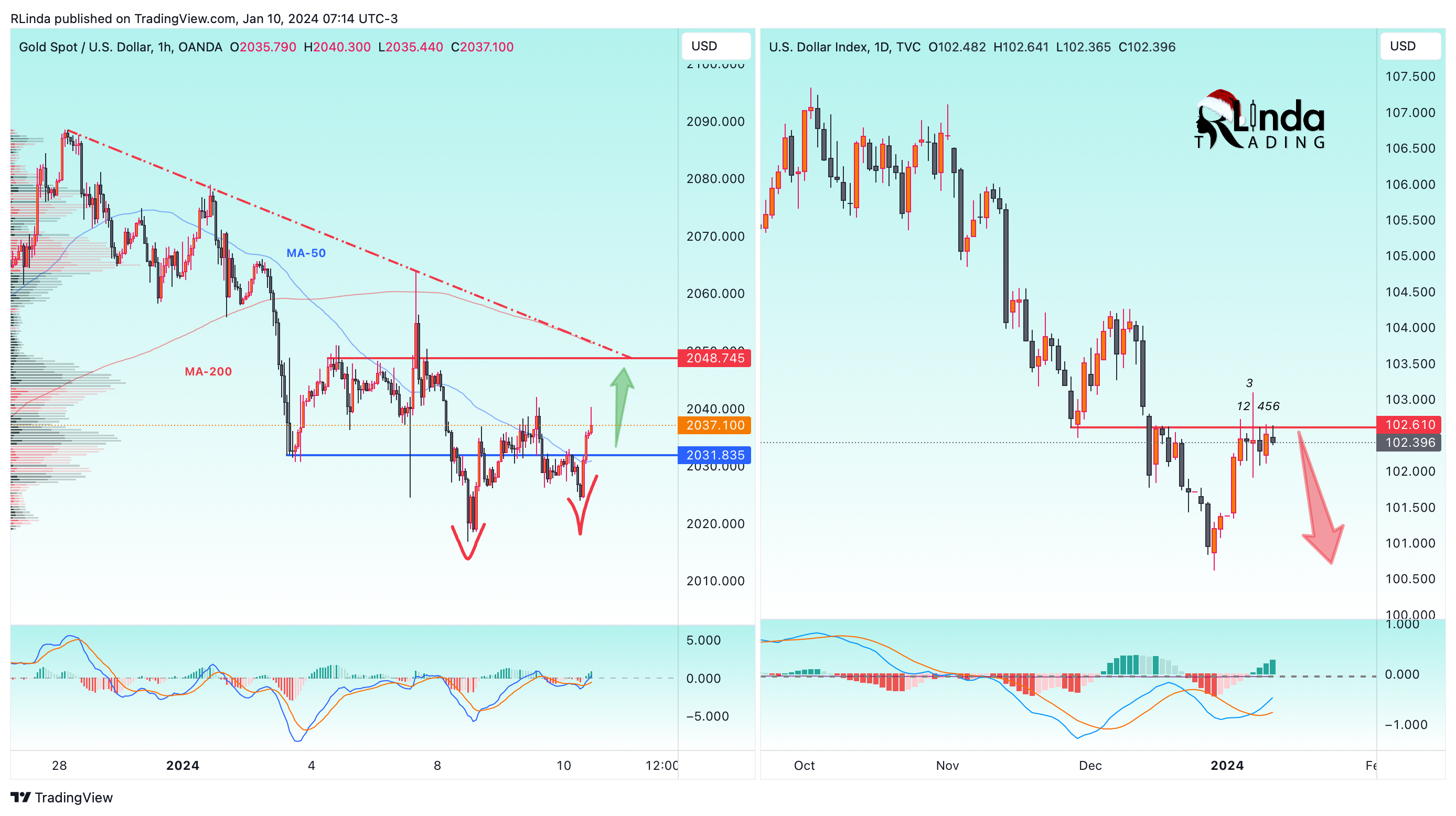TVC:DXY Chart Image by RLinda