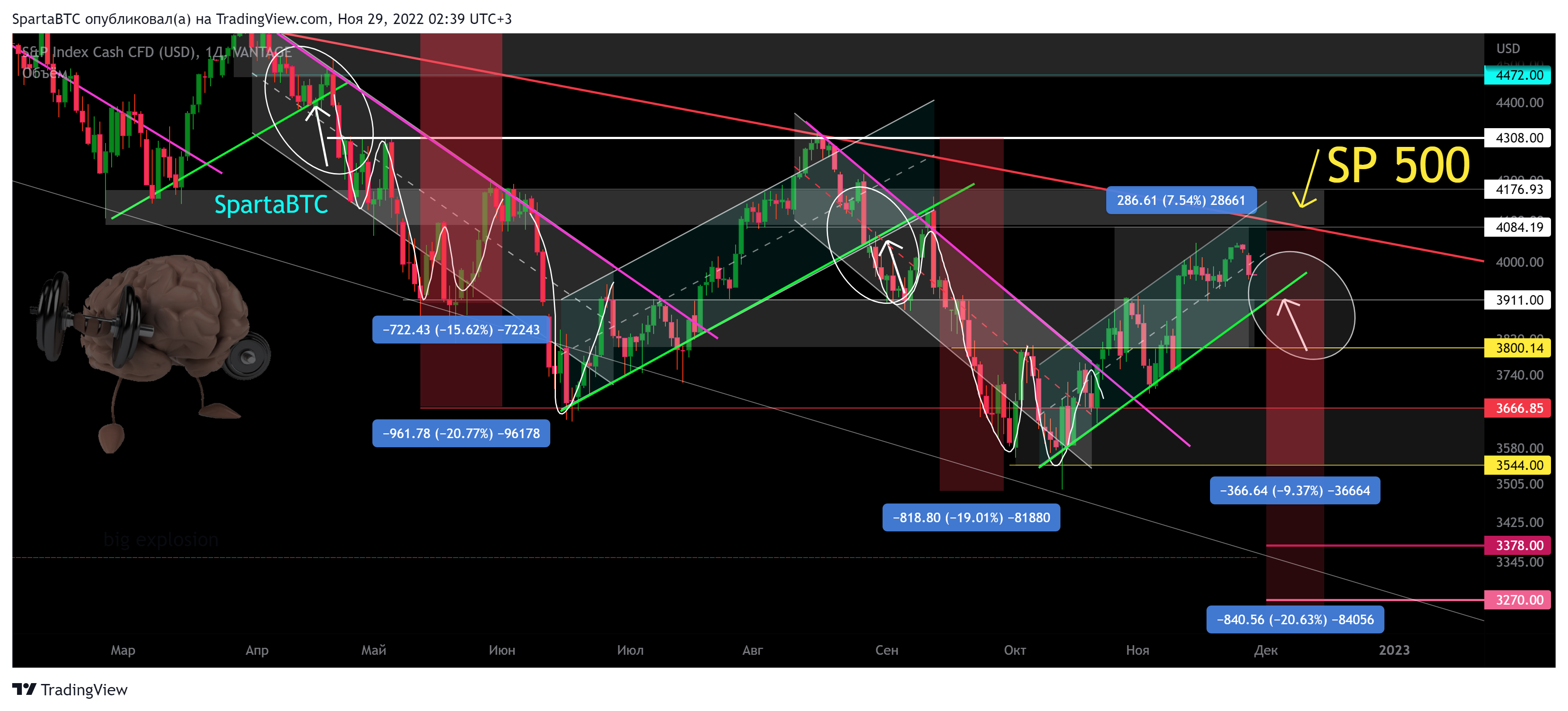 VANTAGE:SP500 Chart Image by SpartaBTC