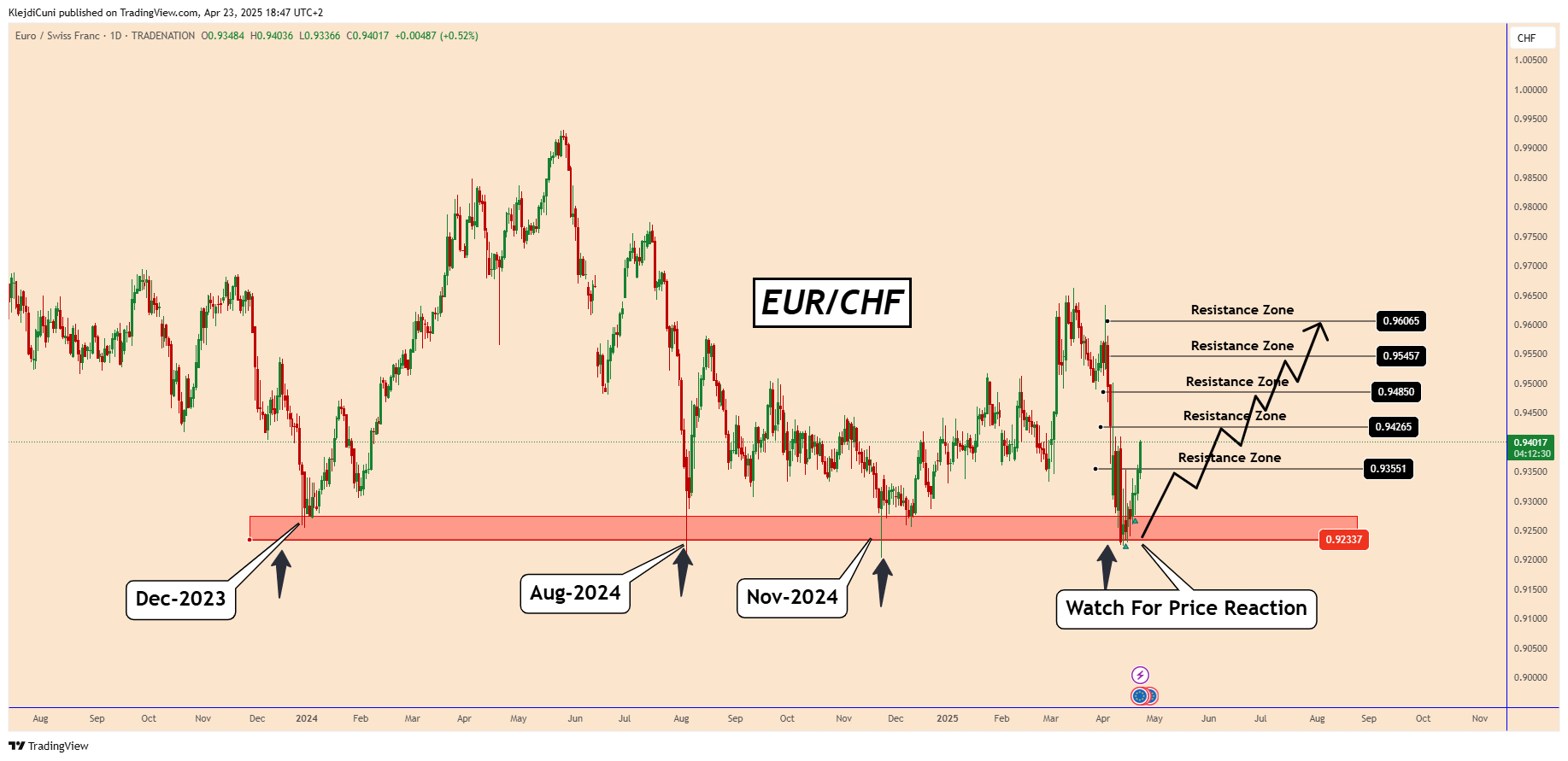 TRADENATION:EURCHF Chart Image by KlejdiCuni