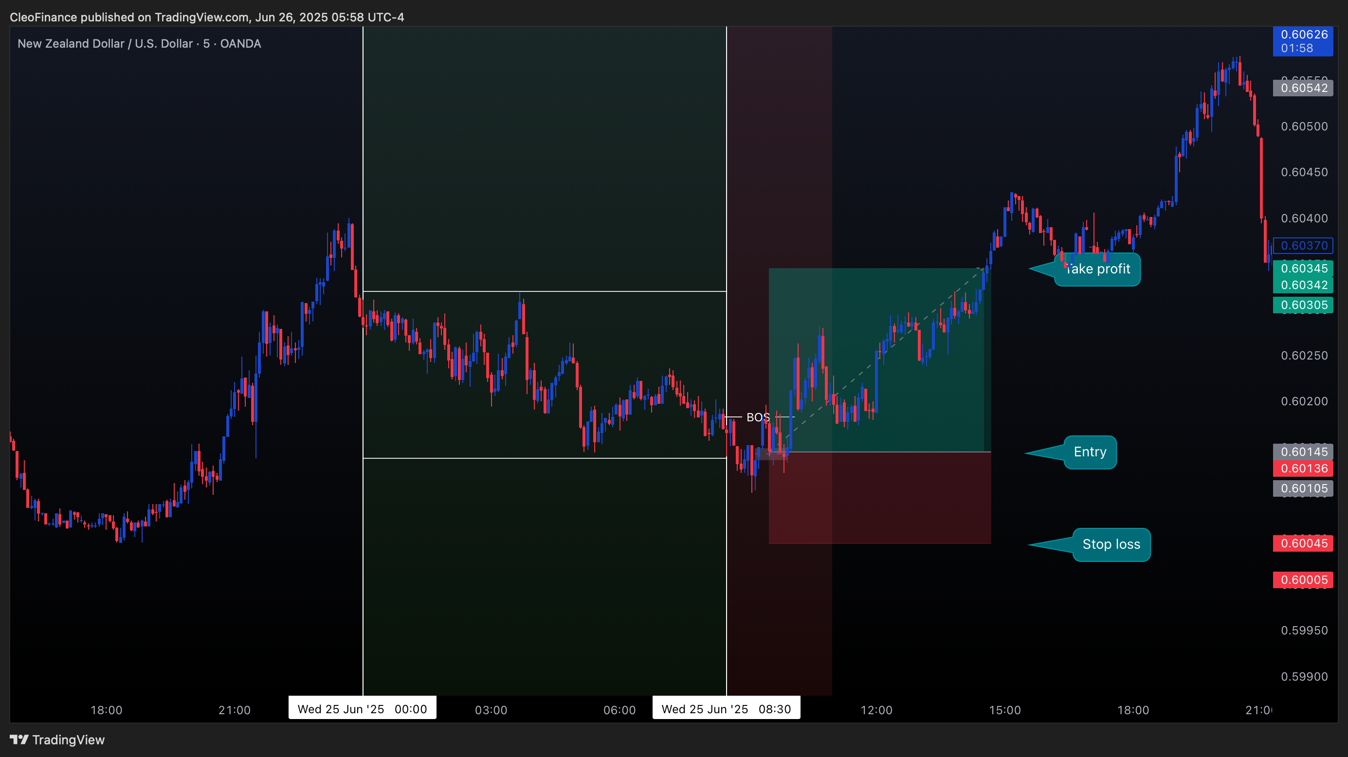OANDA:NZDUSD Chart Image by CleoFinance