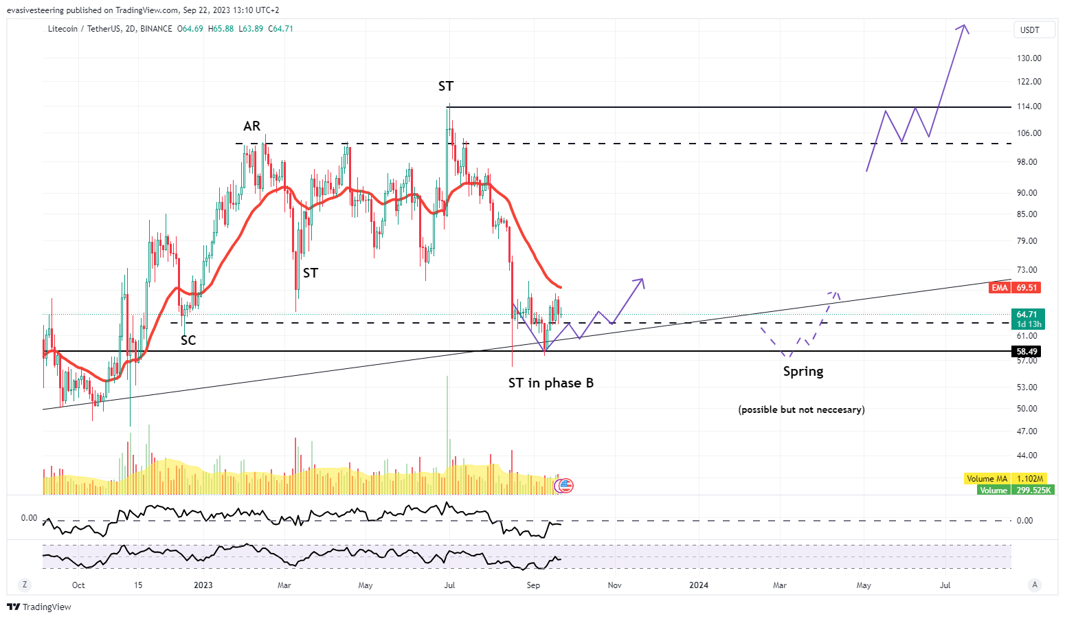 BINANCE:LTCUSDT Chart Image by evasivesteering