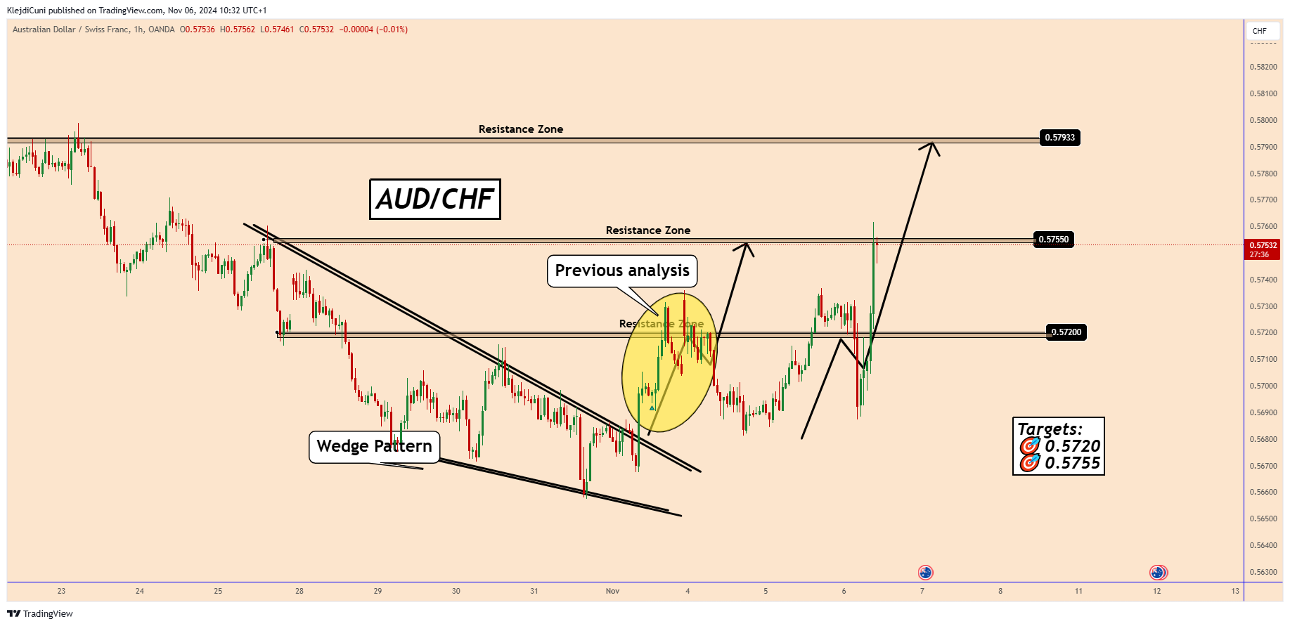 OANDA:AUDCHF Chart Image by KlejdiCuni