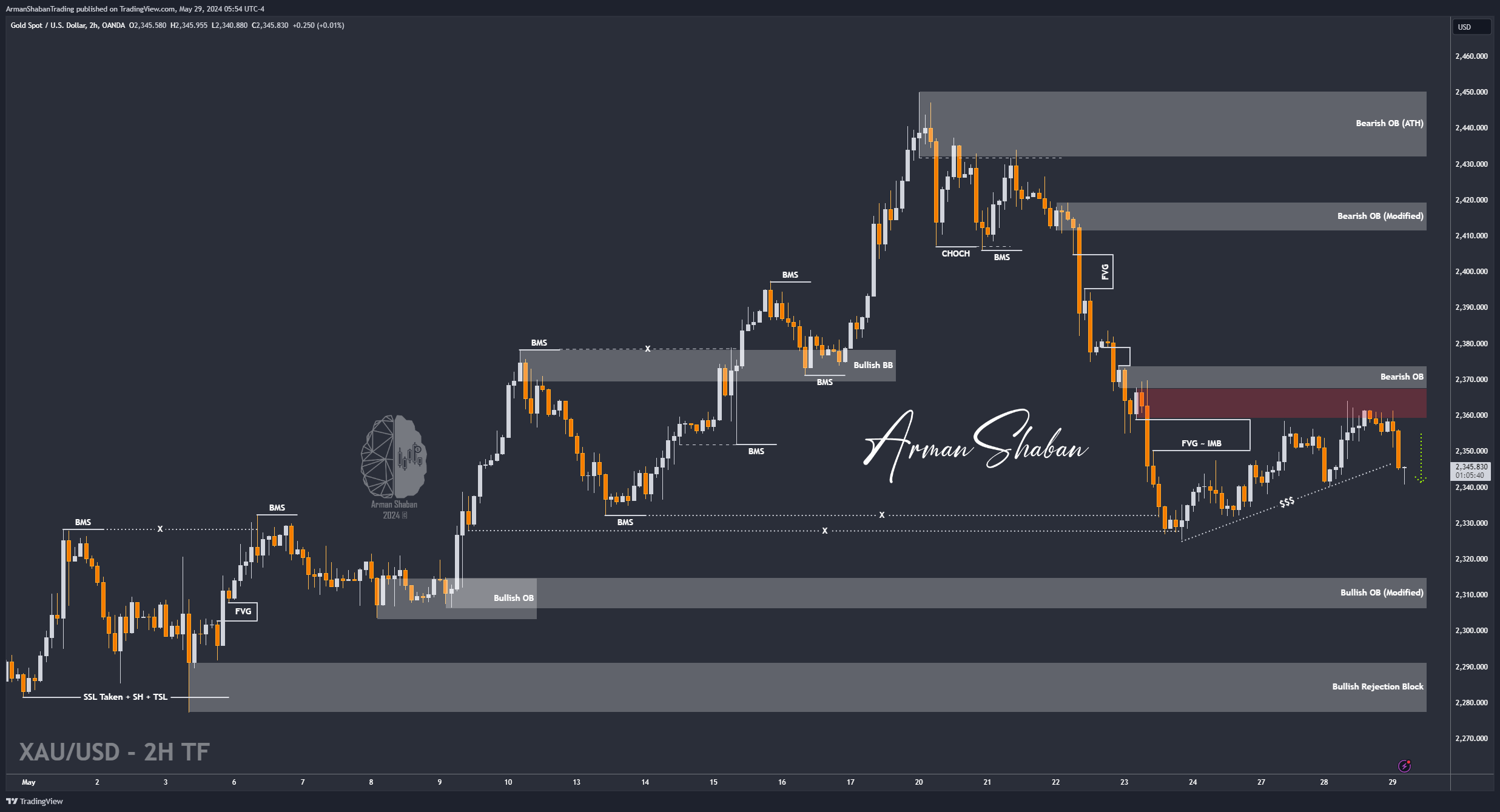 OANDA:XAUUSD Chart Image by ArmanShabanTrading
