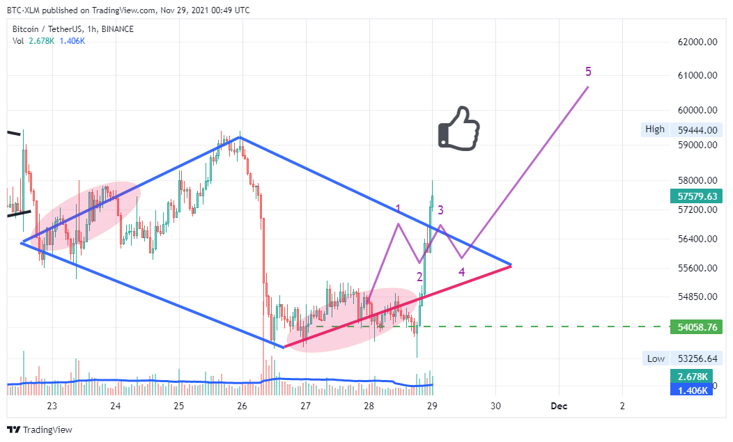 BINANCE:BTCUSDT Chart Image by BTC-XLM