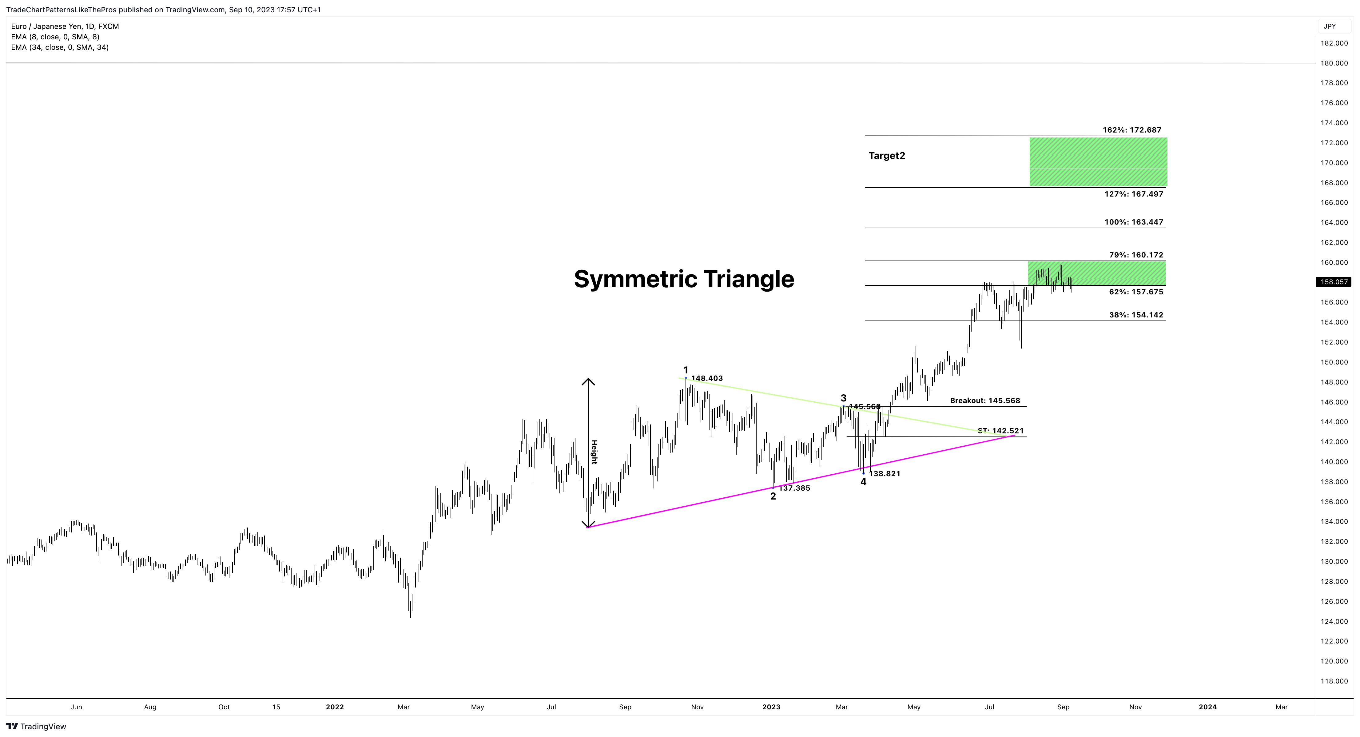 FX:EURJPY Chart Image by TradeChartPatternsLikeThePros