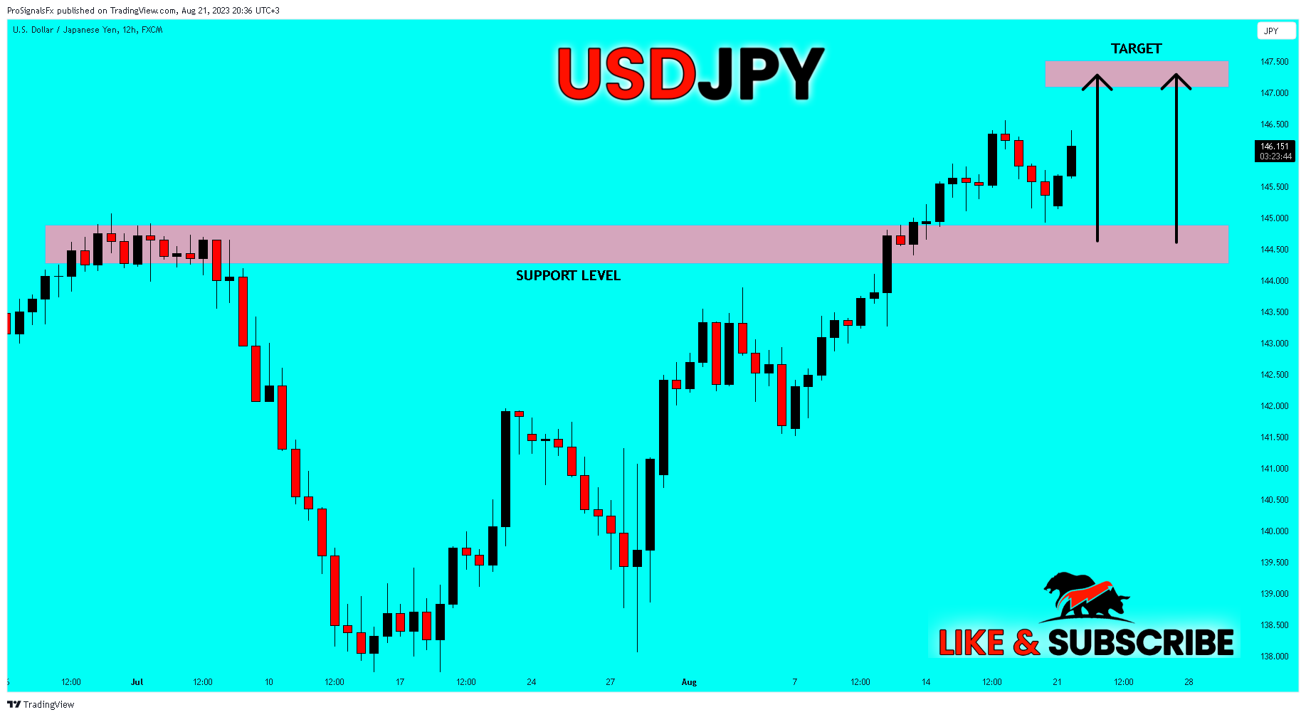 FX:USDJPY Chart Image by ProSignalsFx