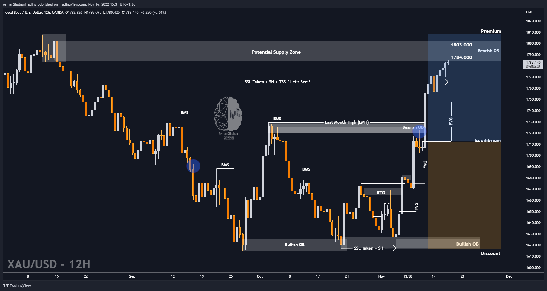 OANDA:XAUUSD Chart Image by ArmanShabanTrading
