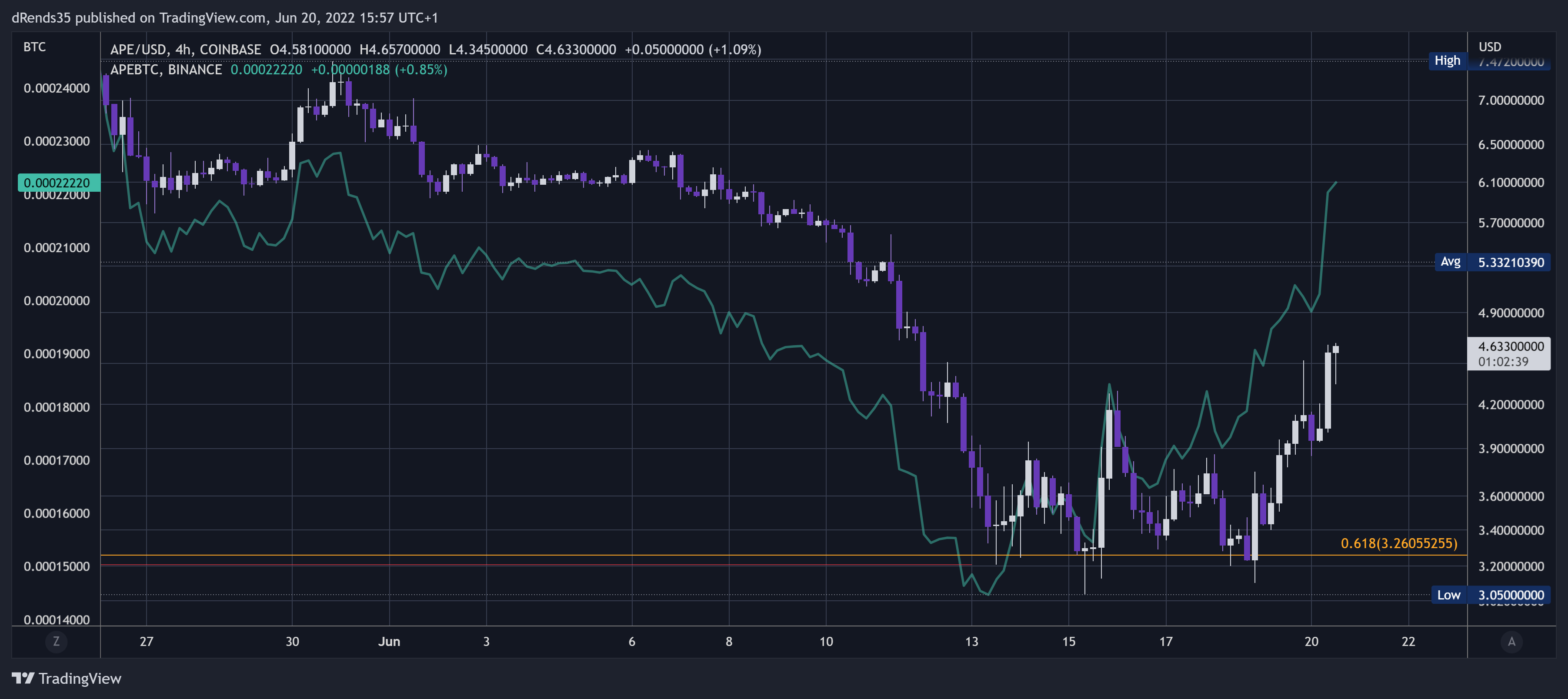 COINBASE:APEUSD Chart Image by dRends35