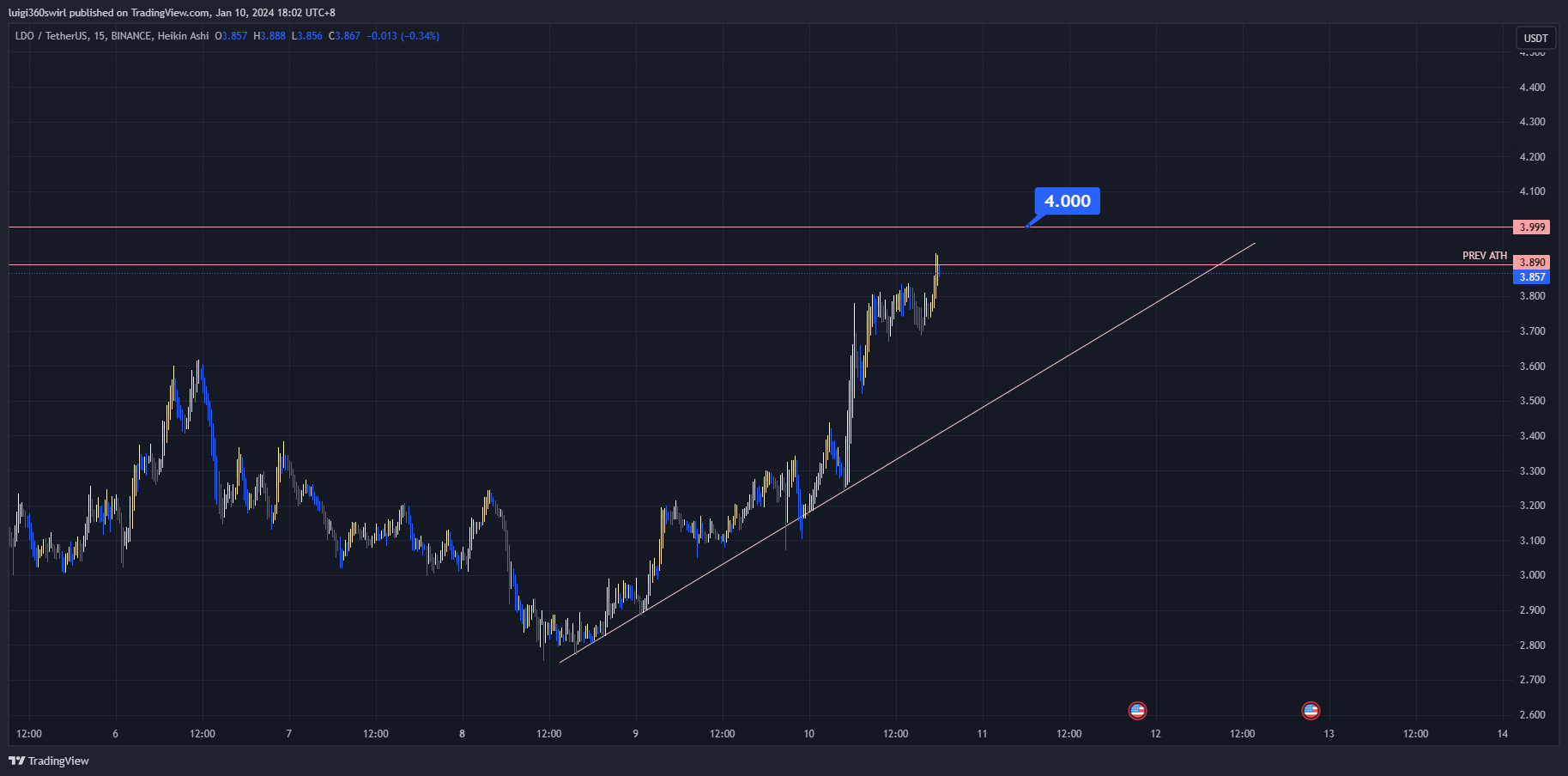 BINANCE:LDOUSDT Chart Image by Habadoo