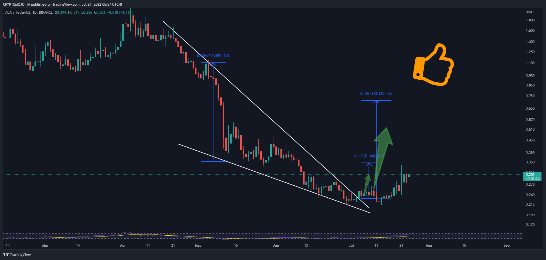 BINANCE:ACAUSDT Chart Image by CRYPTOMOJO_TA