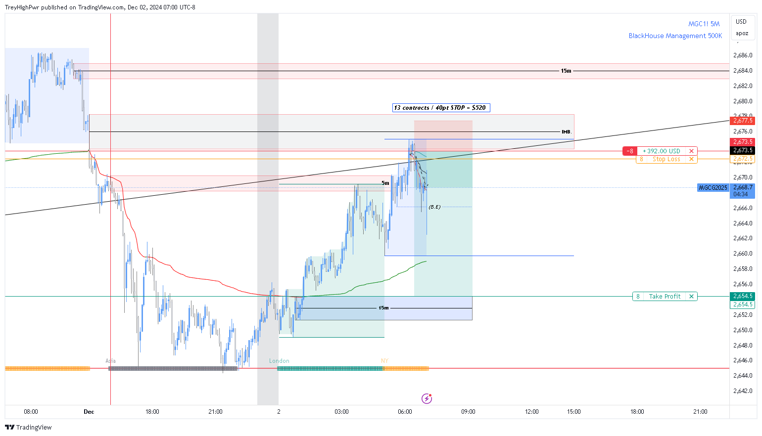 COMEX_MINI:MGC1! Chart Image by TreyHighPwr