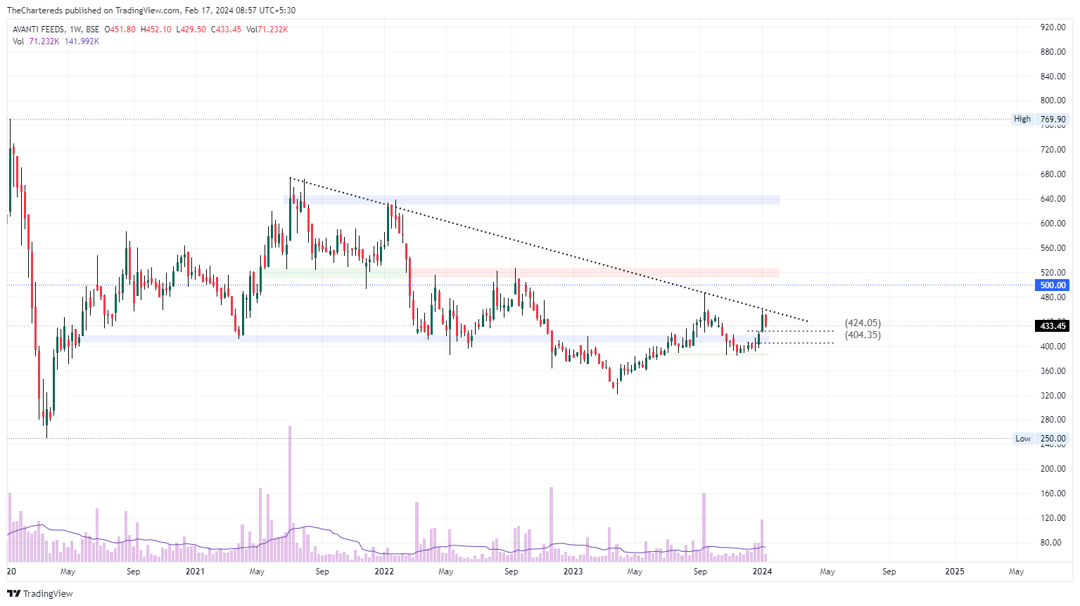 BSE_DLY:AVANTI Chart Image by TheChartereds