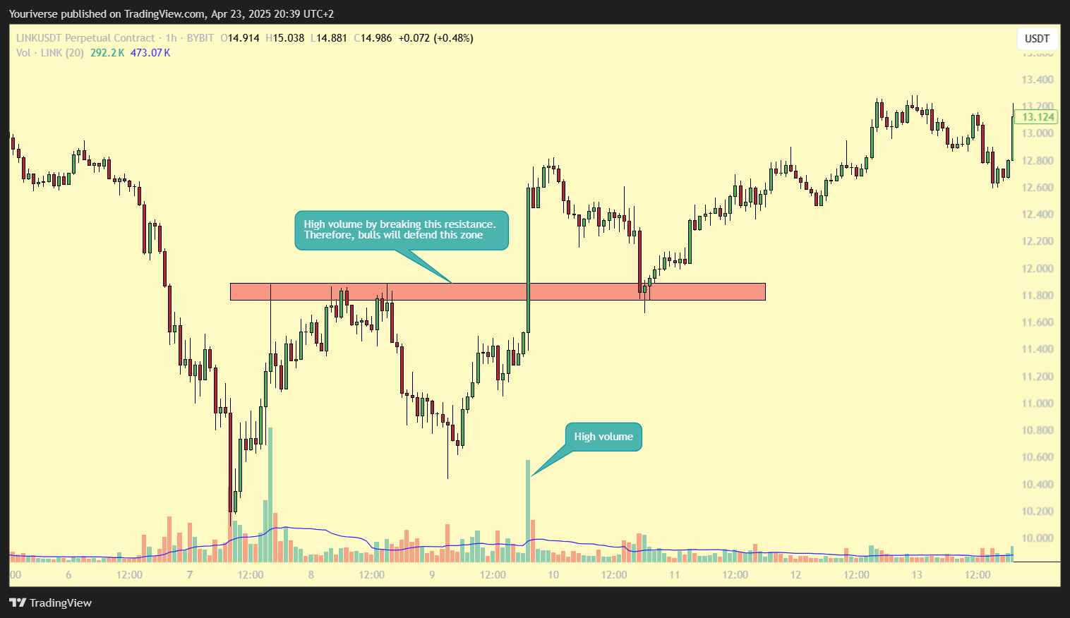 BYBIT:LINKUSDT.P Chart Image by Youriverse