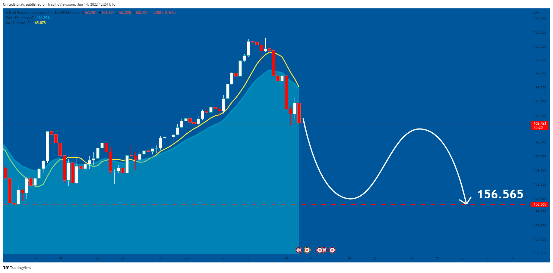 FOREXCOM:GBPJPY Chart Image by UnitedSignals