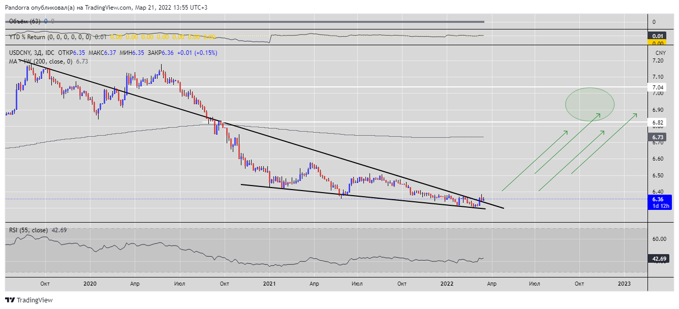 FX_IDC:USDCNY Chart Image by PandorraResearch