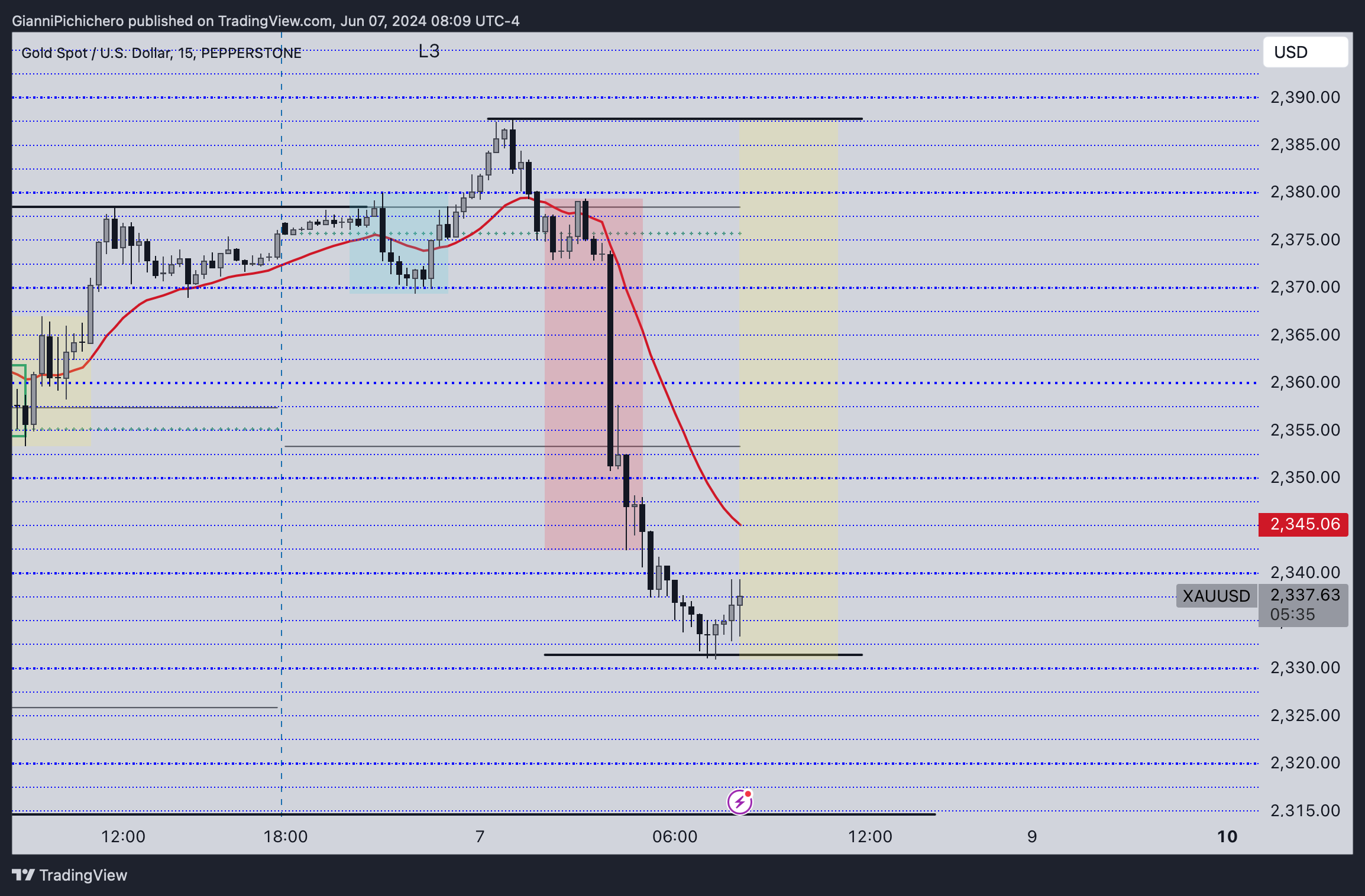 PEPPERSTONE:XAUUSD Chart Image by GianniPichichero