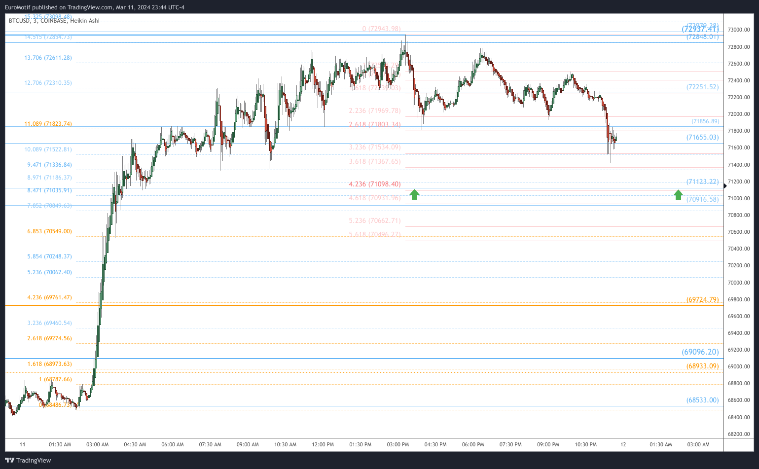 COINBASE:BTCUSD Chart Image by EuroMotif
