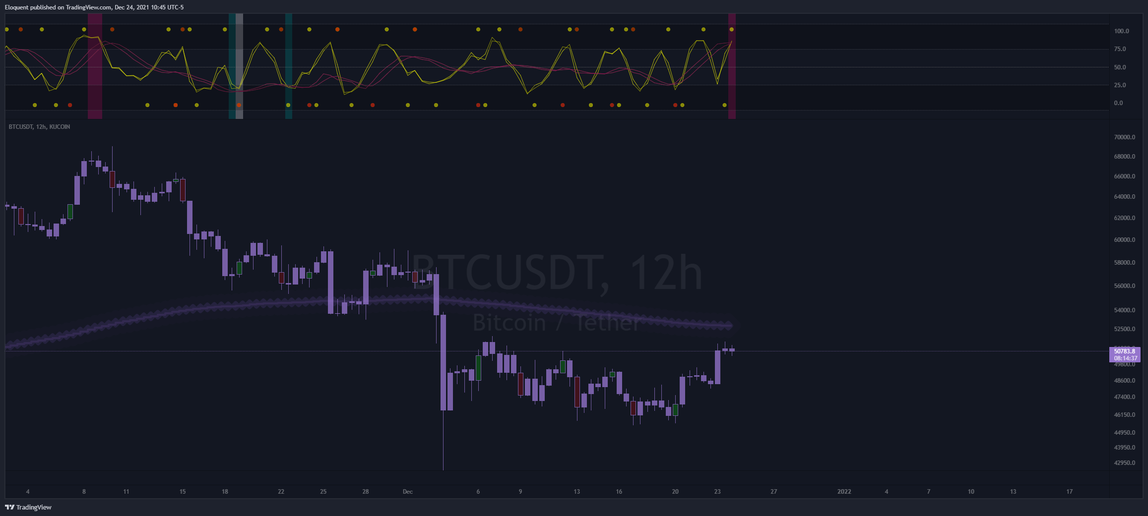 KUCOIN:BTCUSDT Chart Image by notoriousbids
