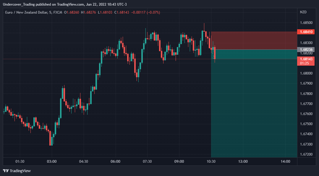 FX:EURNZD Chart Image by Undercover_Trading