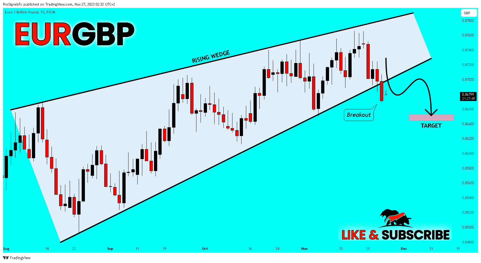 FX:EURGBP Chart Image by ProSignalsFx