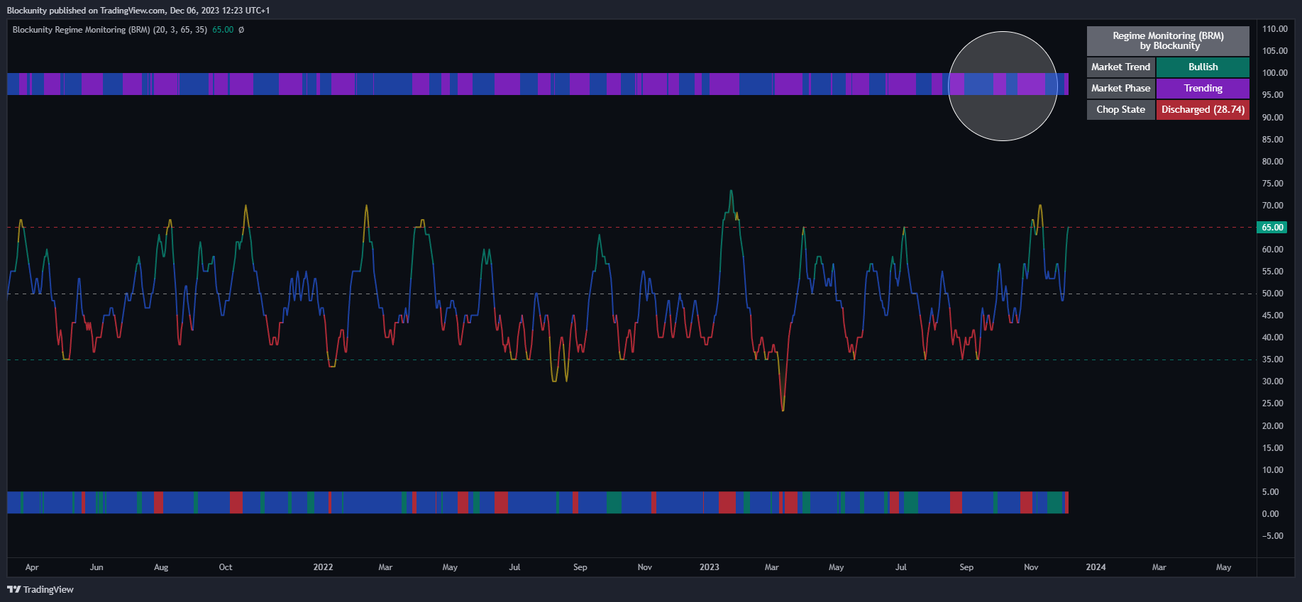 BINANCE:BTCUSDT Chart Image by Blockunity