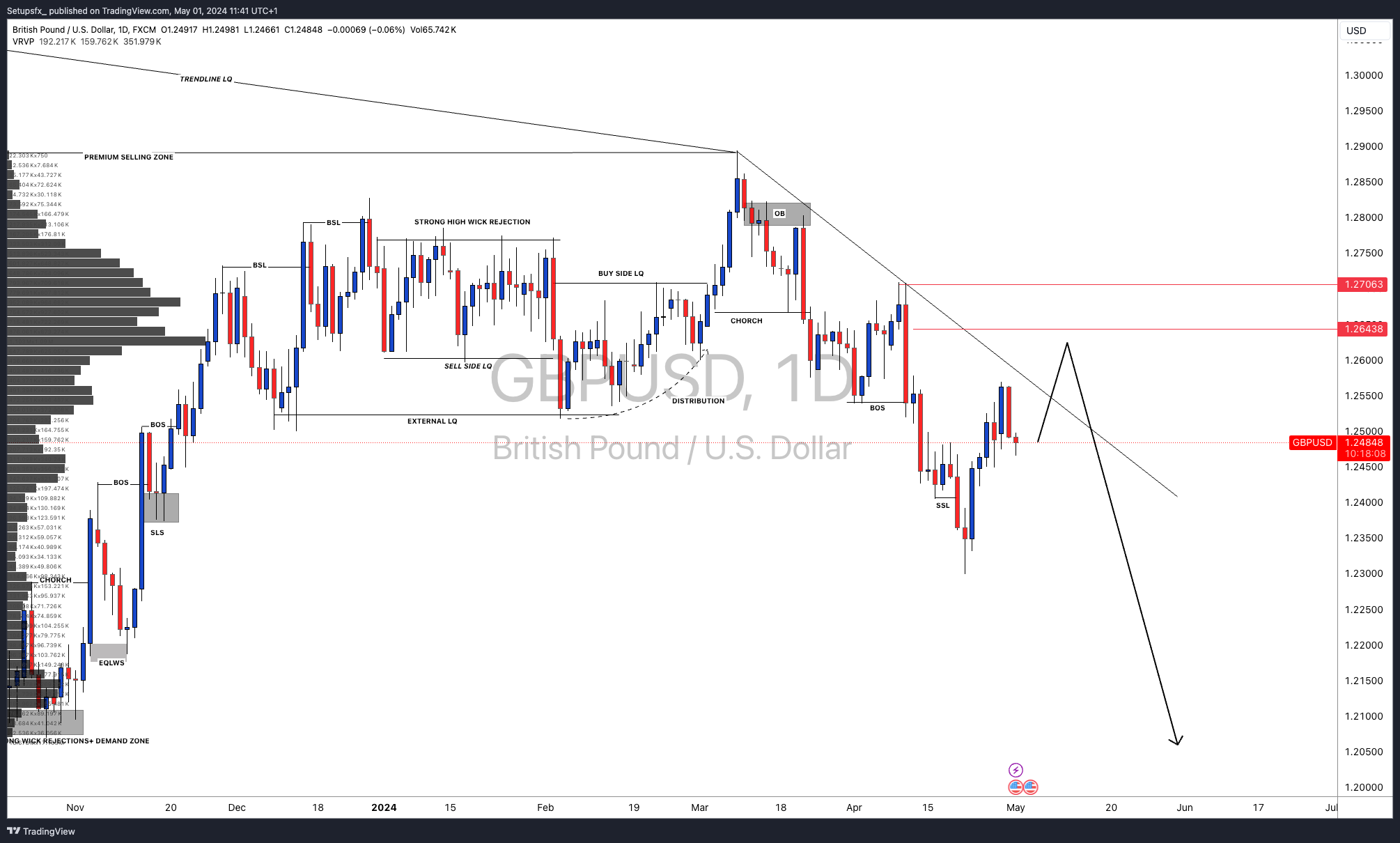 FX:GBPUSD Chart Image by Setupsfx_