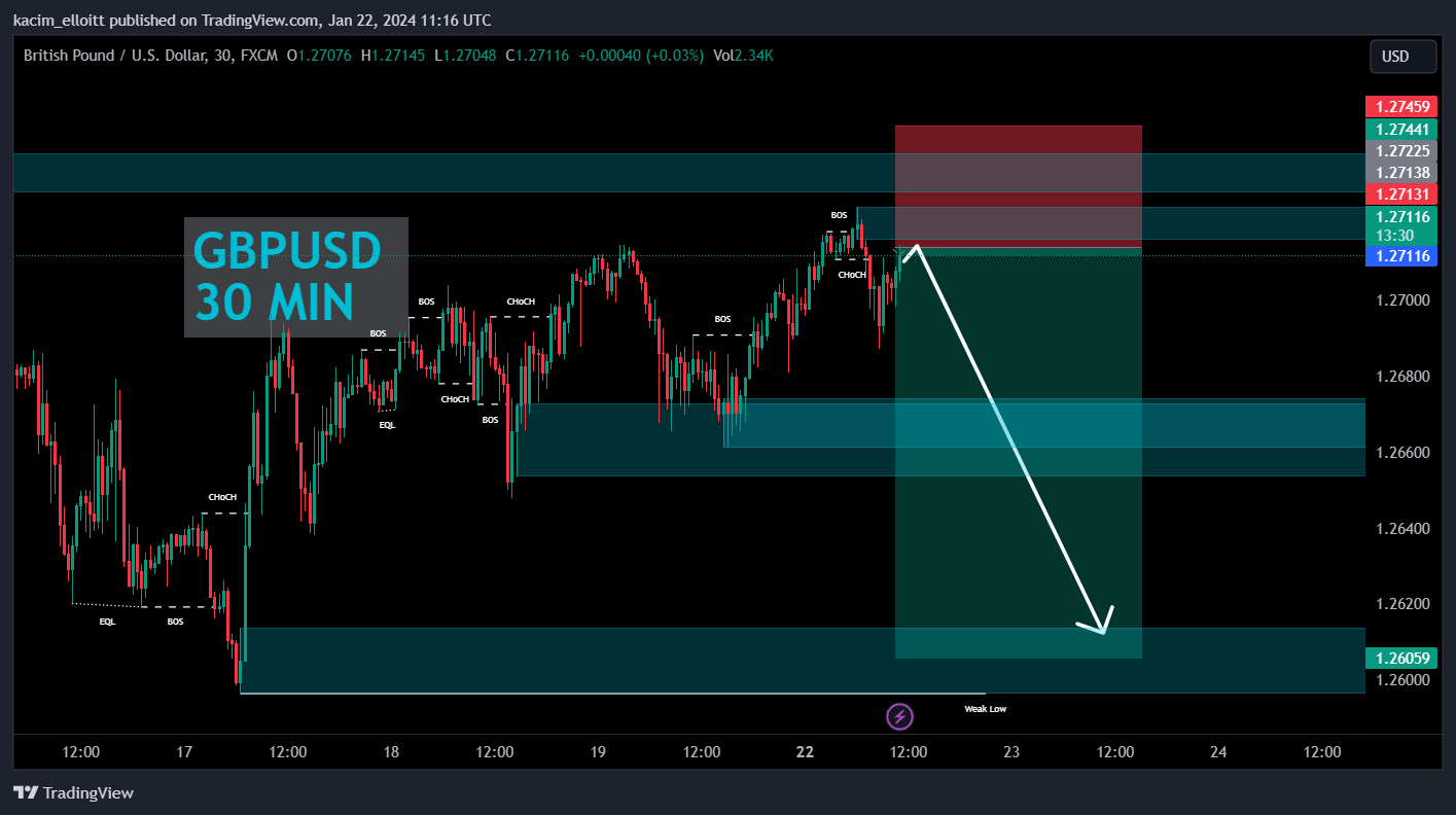 FX:GBPUSD Chart Image by kacim_elloitt