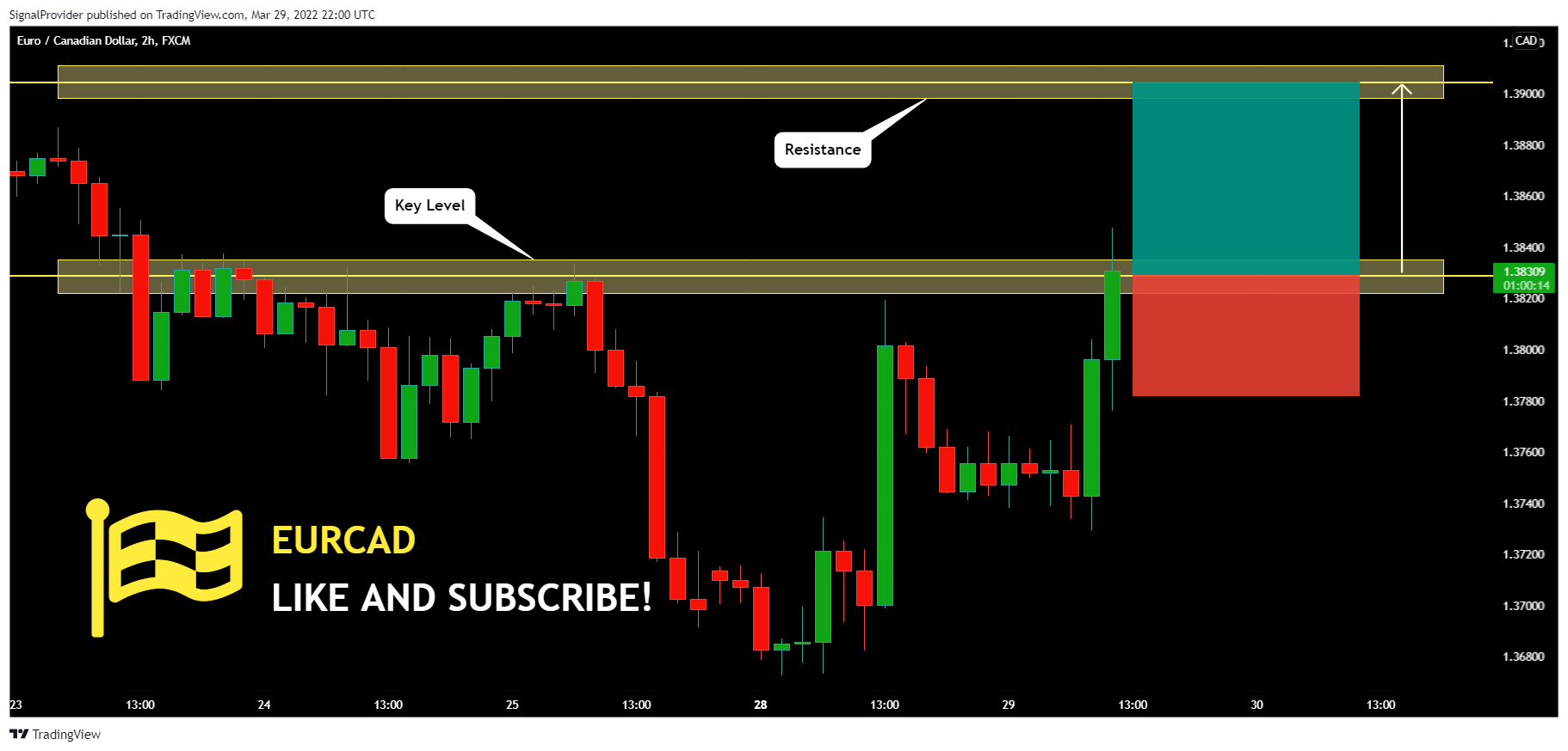 FX:EURCAD Chart Image by SignalProvider